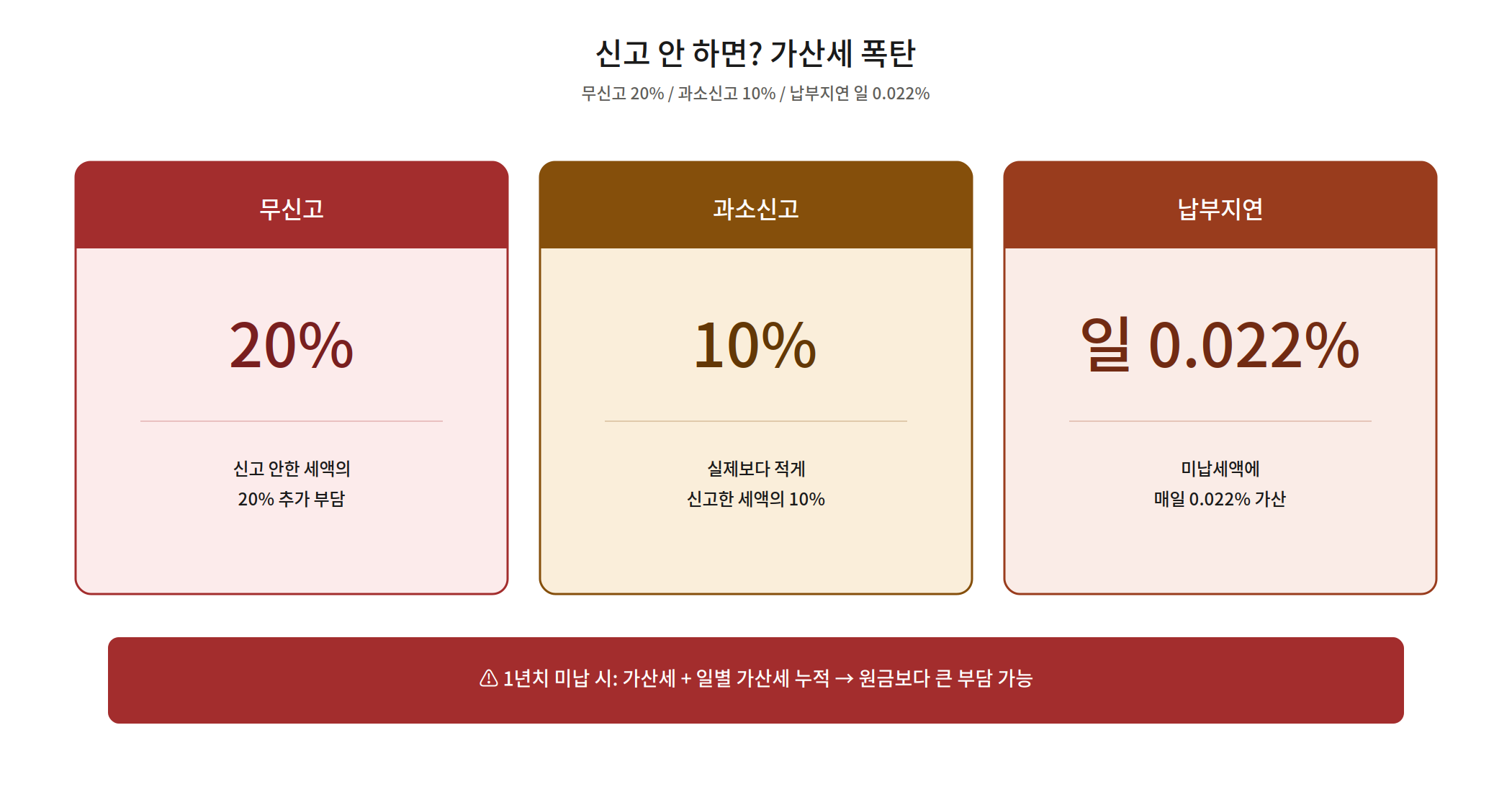 장부신고 vs 추계신고 비교표 — N잡러 프리랜서 종합소득세