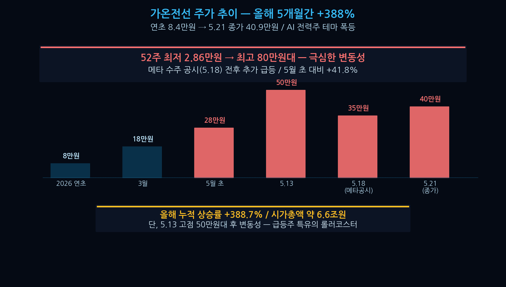 Gaon Cable share-price trajectory — +388% in 5 months