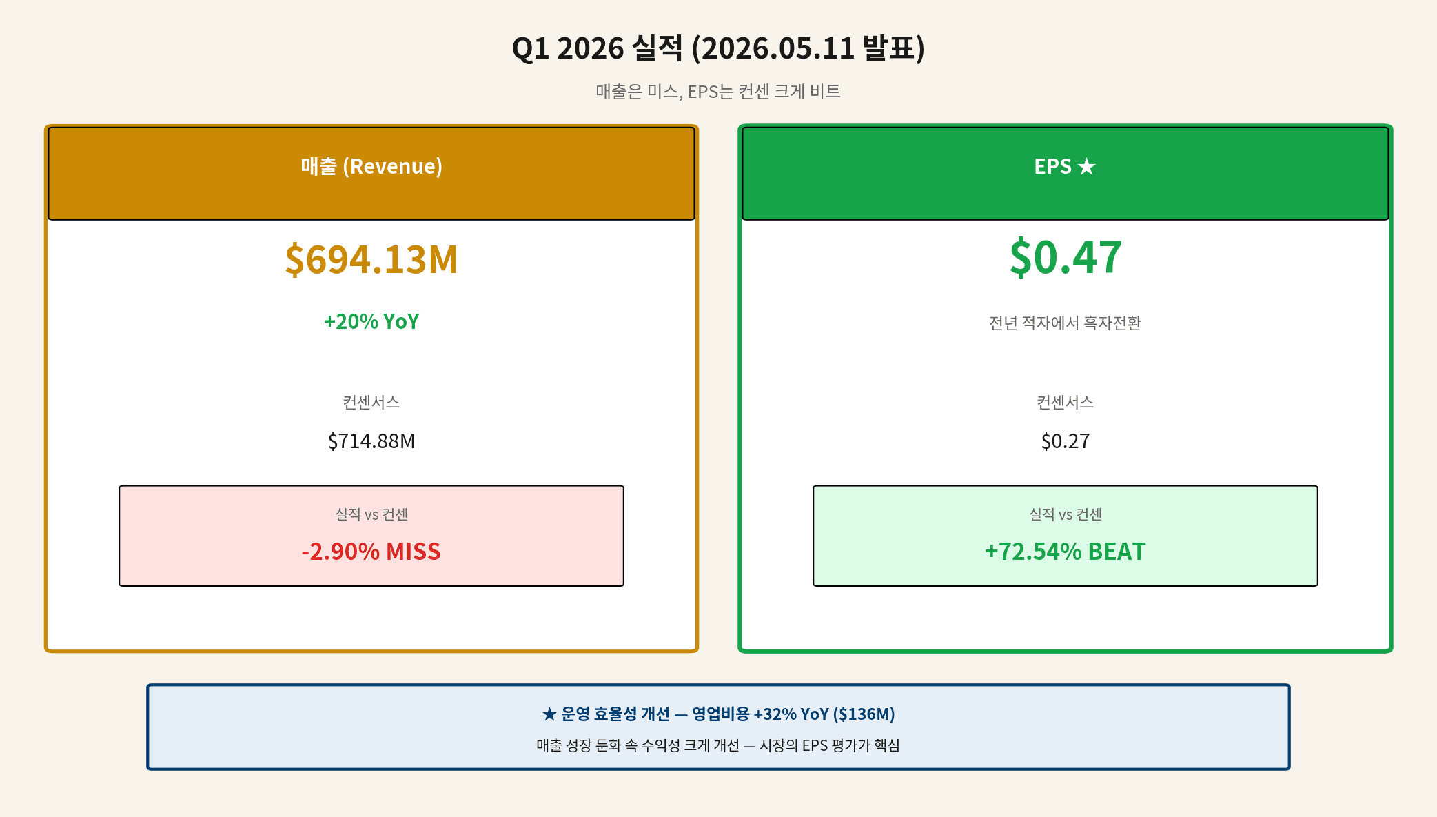 Circle Q1 2026 earnings breakdown — revenue miss EPS beat