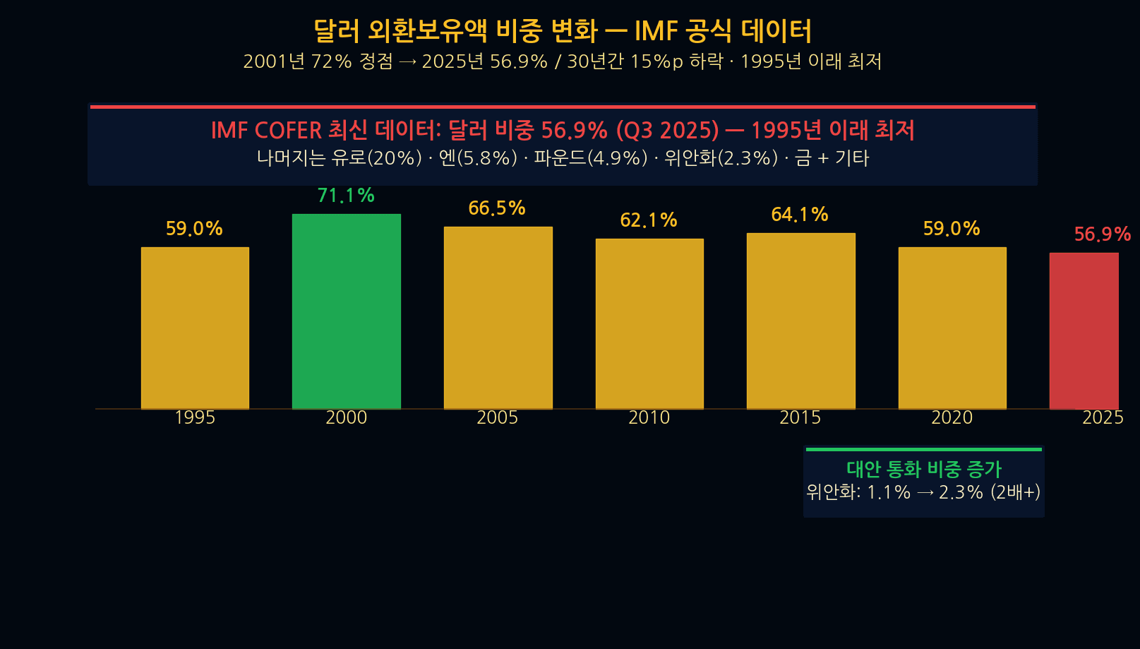 Dollar foreign reserve share 1995-2025 IMF COFER data