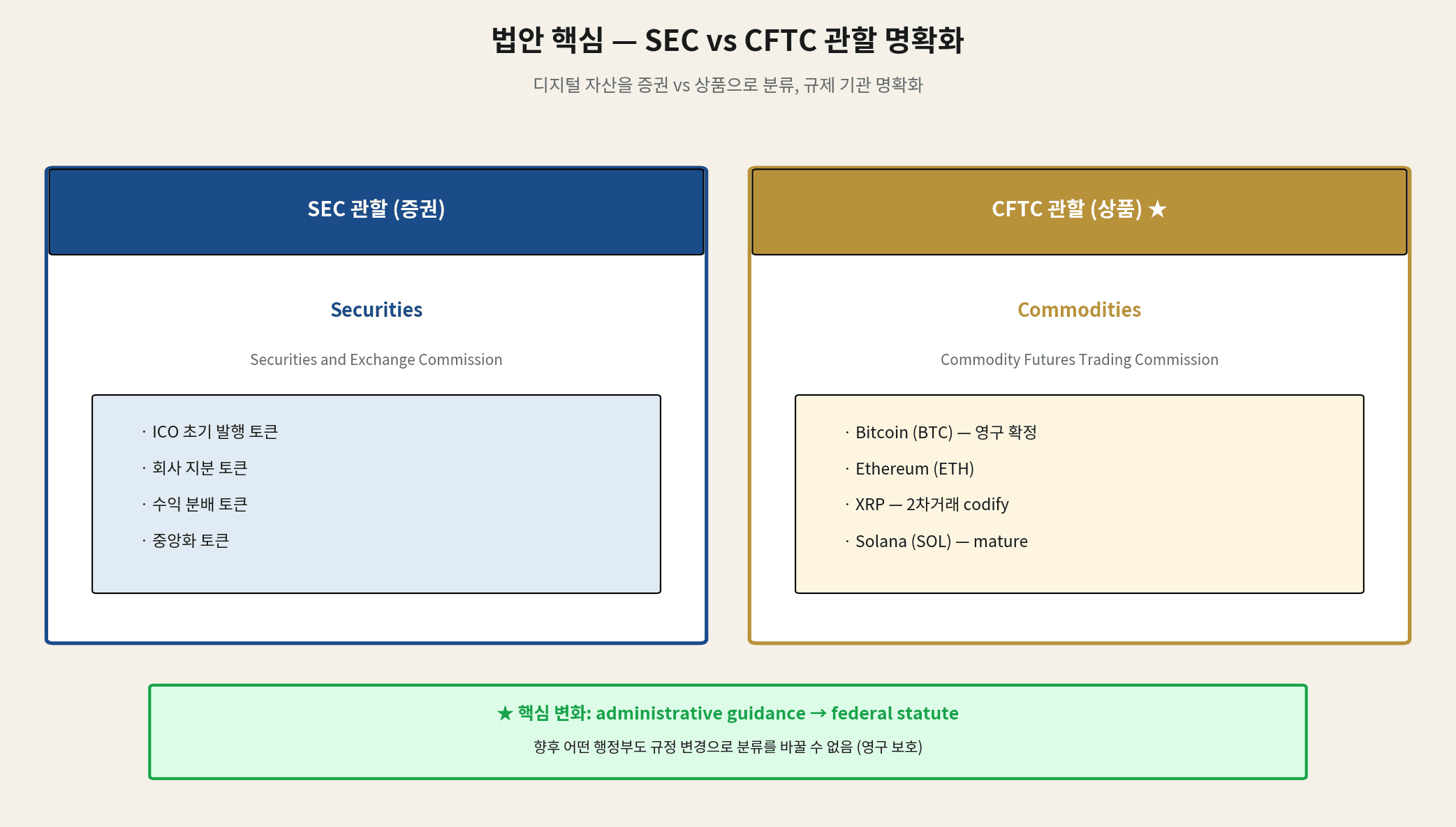SEC CFTC classification securities commodities digital assets