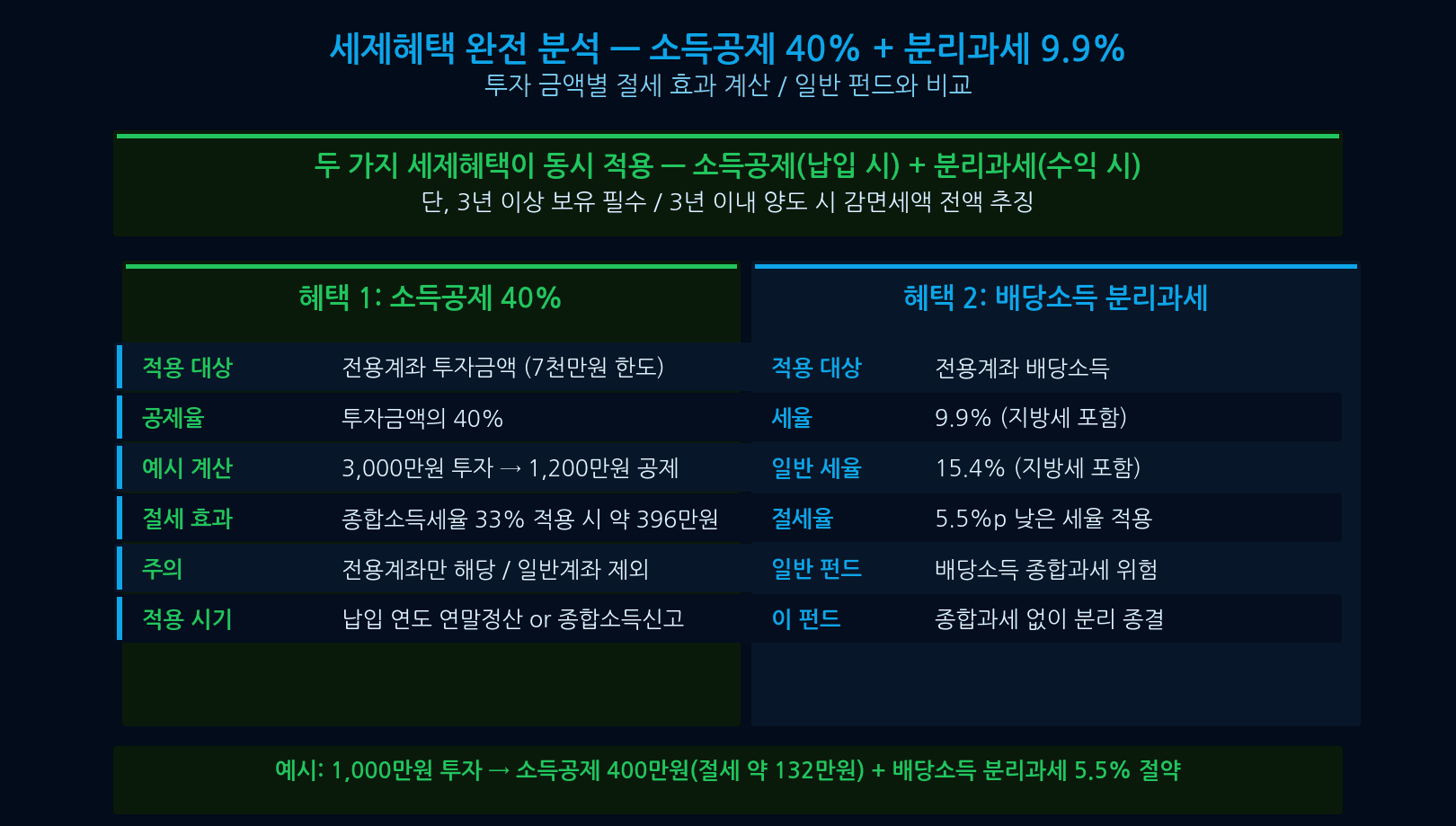 Korea National Growth Fund tax benefit 40% income deduction 9.9% separate tax