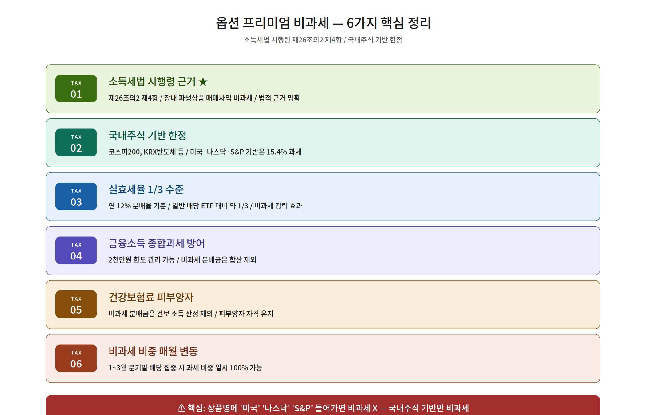 커버드콜 ETF 비과세 구조 — 소득세법 시행령 제26조의2 옵션 프리미엄 0% 세율
