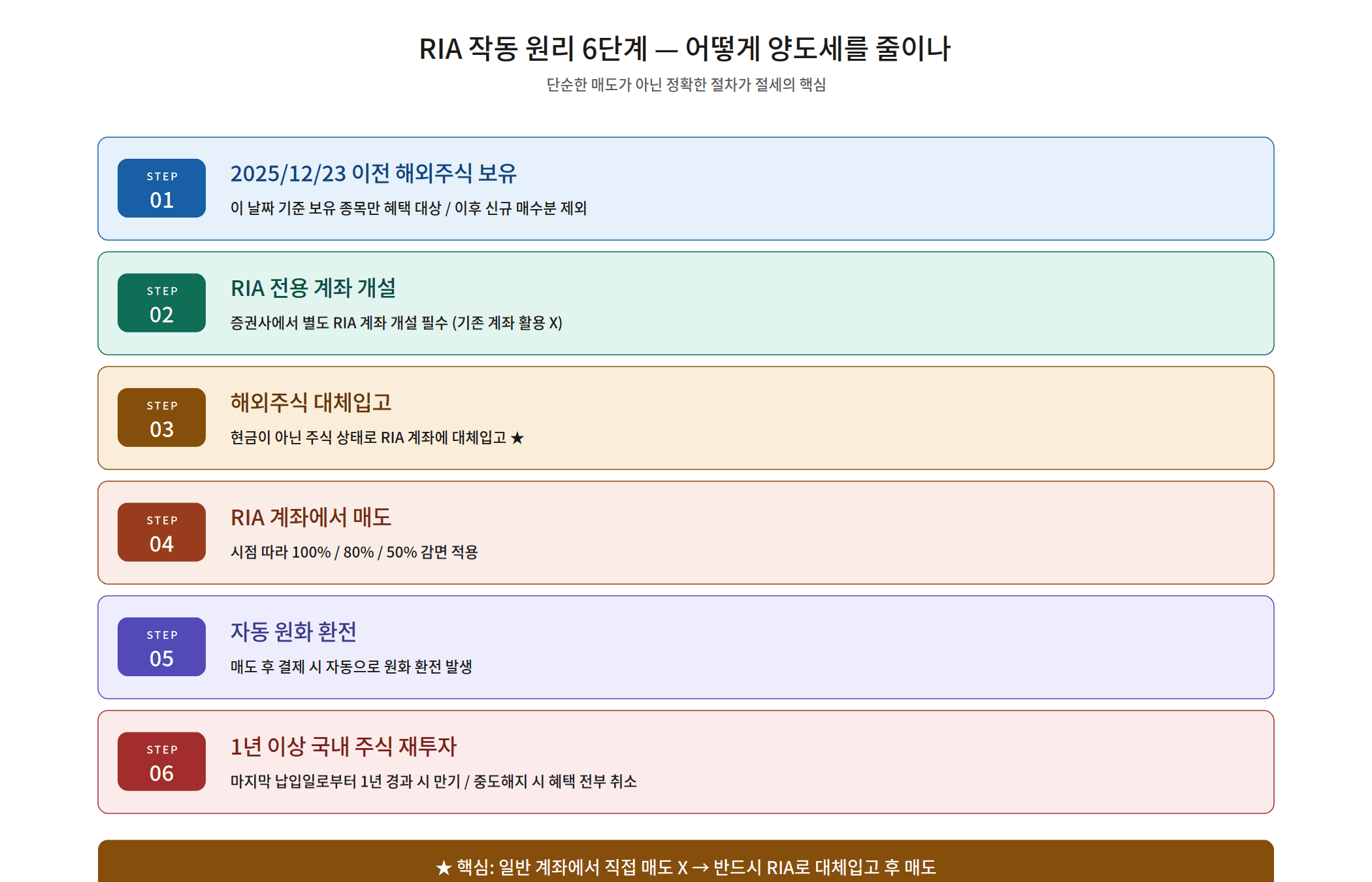 RIA 계좌 작동 원리 6단계 워크플로우