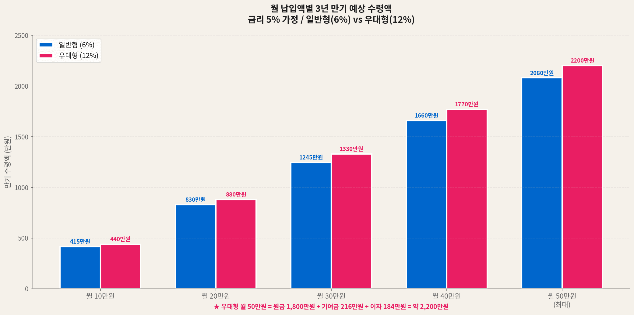 청년미래적금 월 납입액별 수령액 일반형 우대형 비교