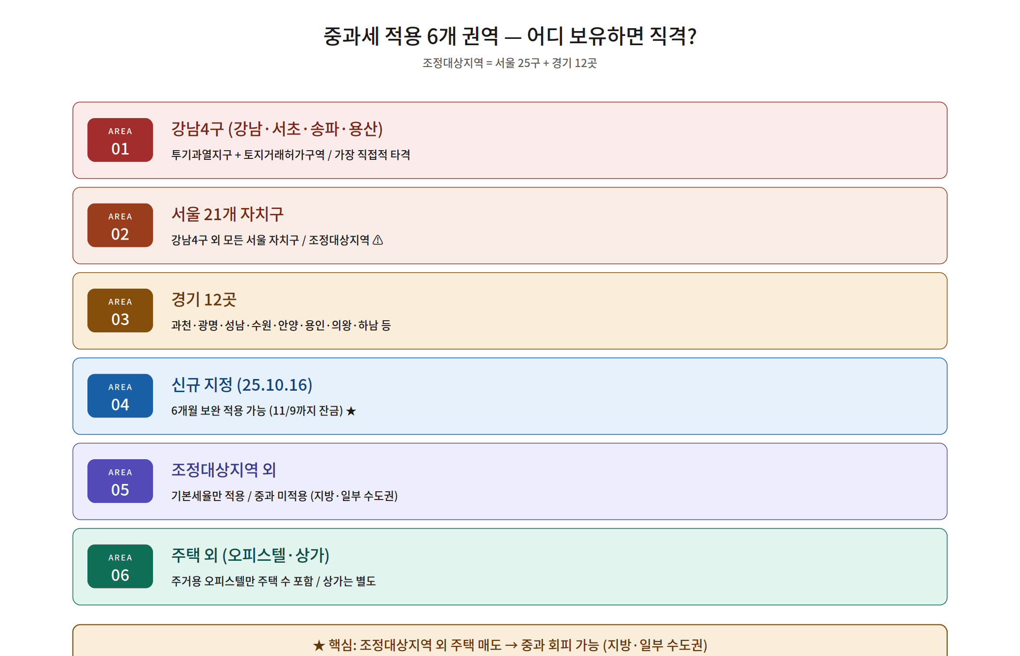 Capital gains tax surcharge adjustment zone map Korea