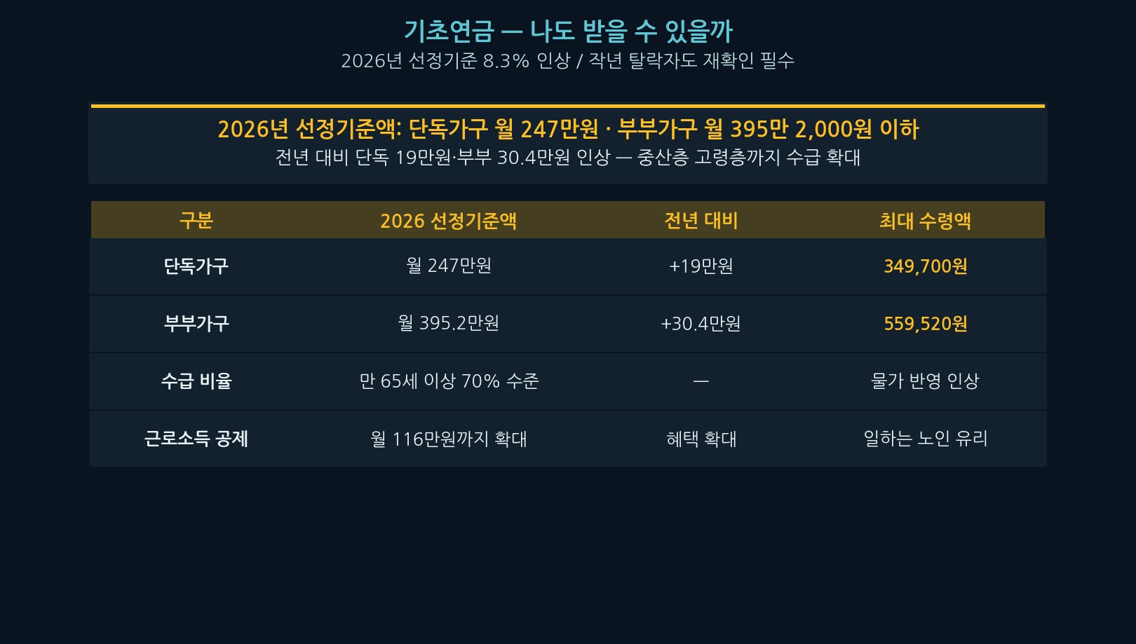 Basic Pension eligibility — Korea pension 2026 thresholds