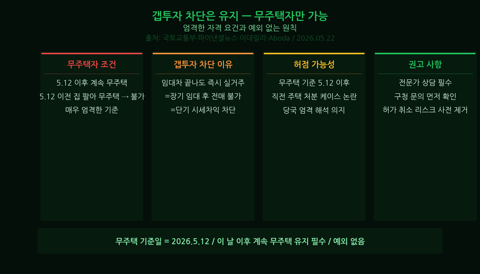 Gangnam market impact transaction permit zone waiver