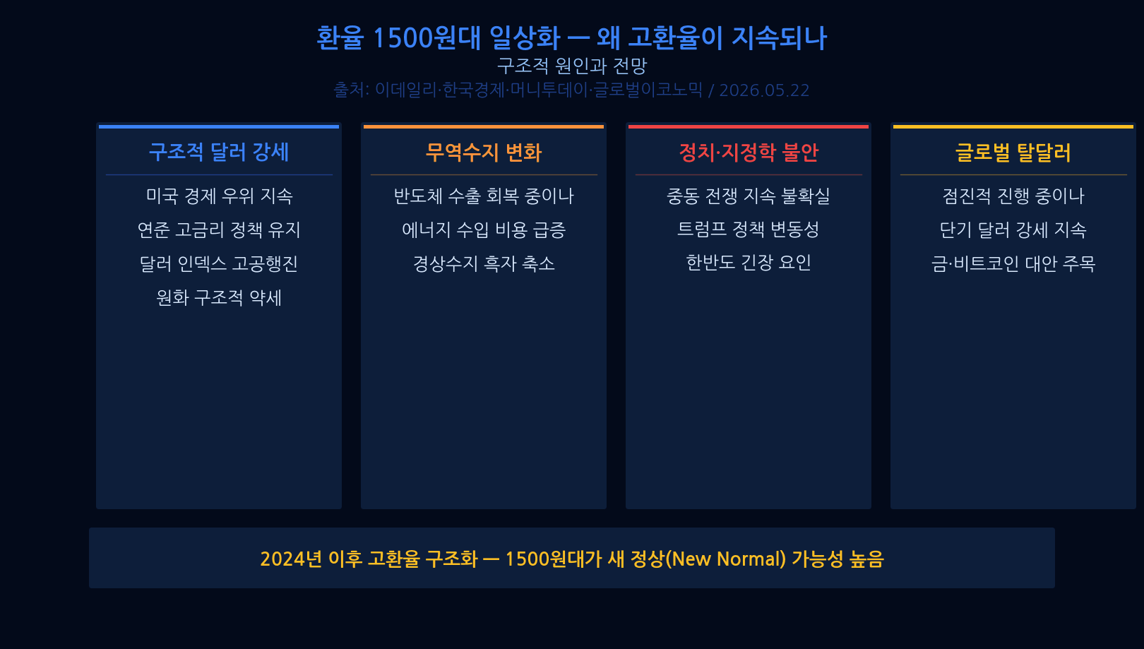 고환율 생활경제 영향