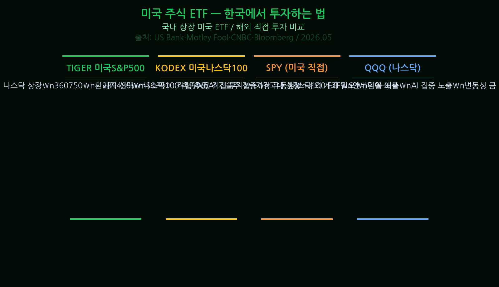 S&P 500 Trump US Stock ETFs — How to Invest from Korea