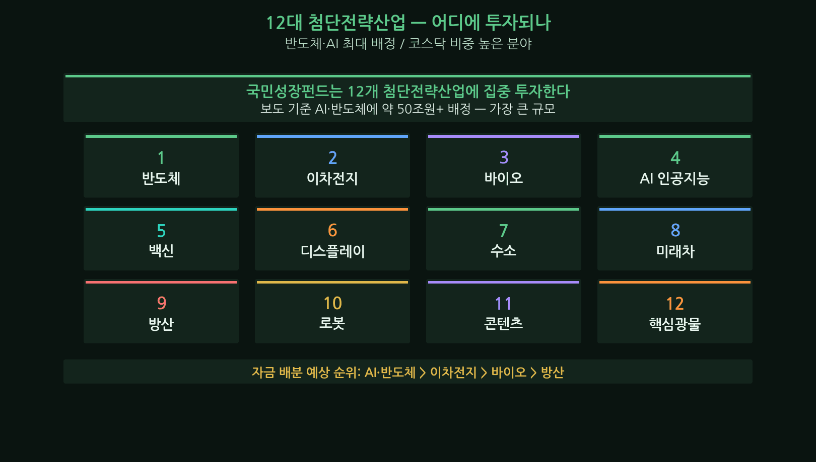 12 strategic industries — KOSDAQ exposure to the fund