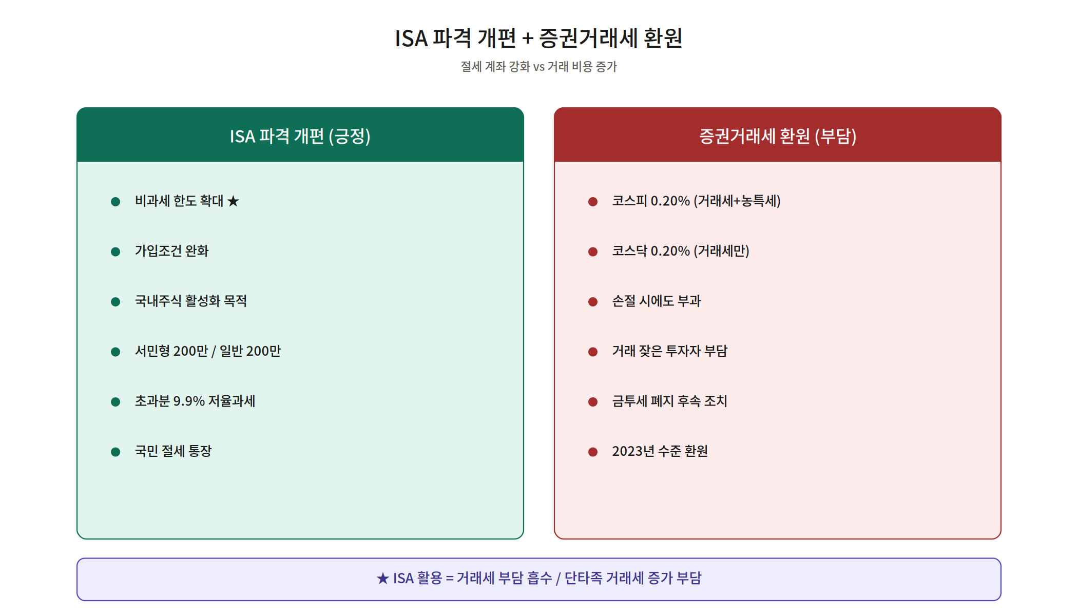 증권거래세 환원 0.20% — 코스피·코스닥 동일 적용