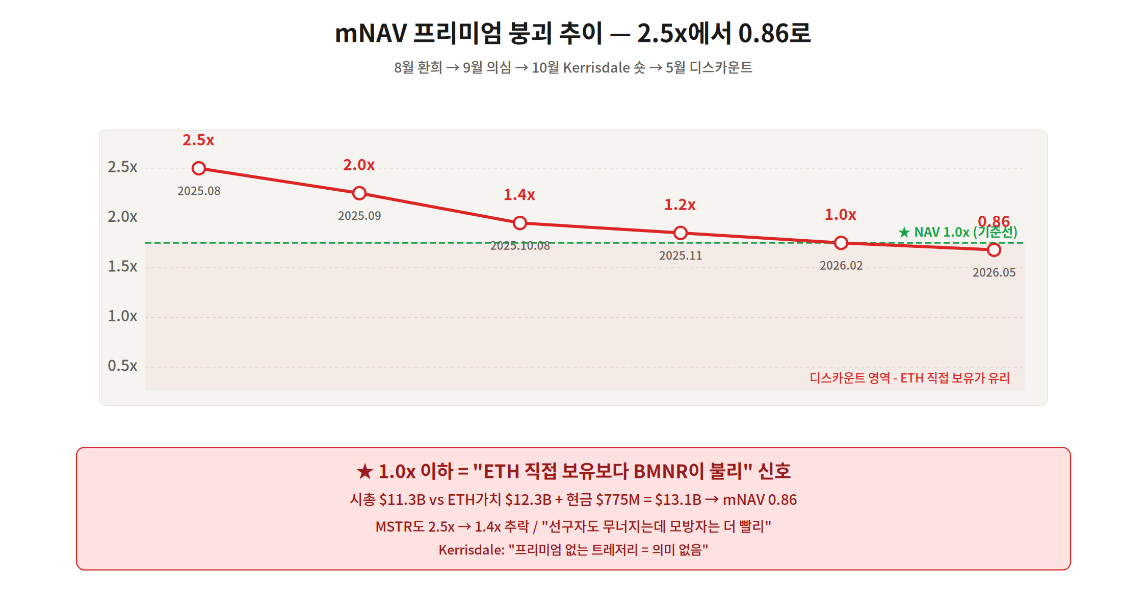 비트마인 BMNR mNAV 붕괴 추이 — 2025년 8월 2.5x에서 2026년 5월 0.86 디스카운트