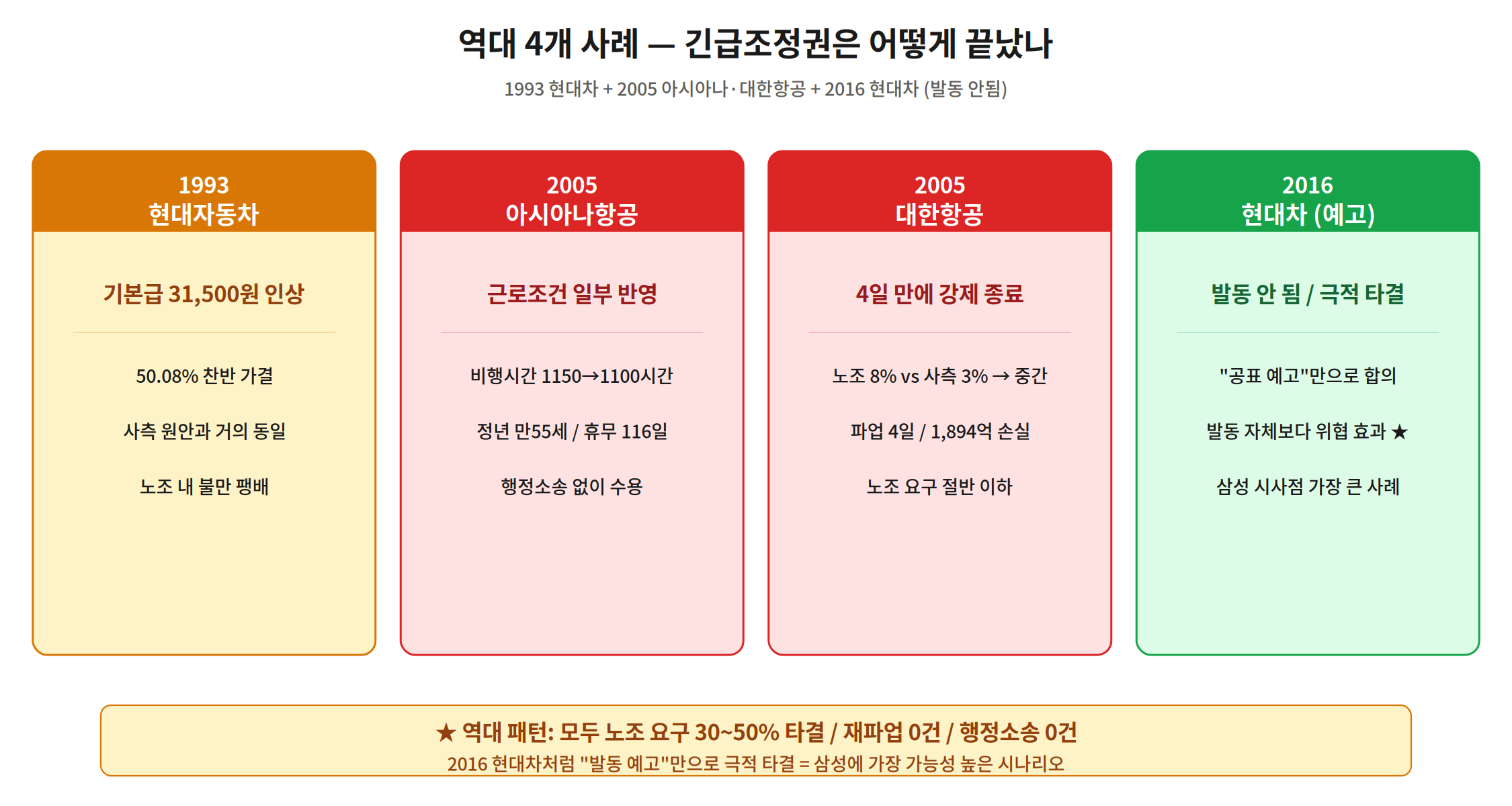 긴급조정권 역대 4개 사례 — 1993 현대차, 2005 아시아나·대한항공, 2016 현대차(발동 안됨)