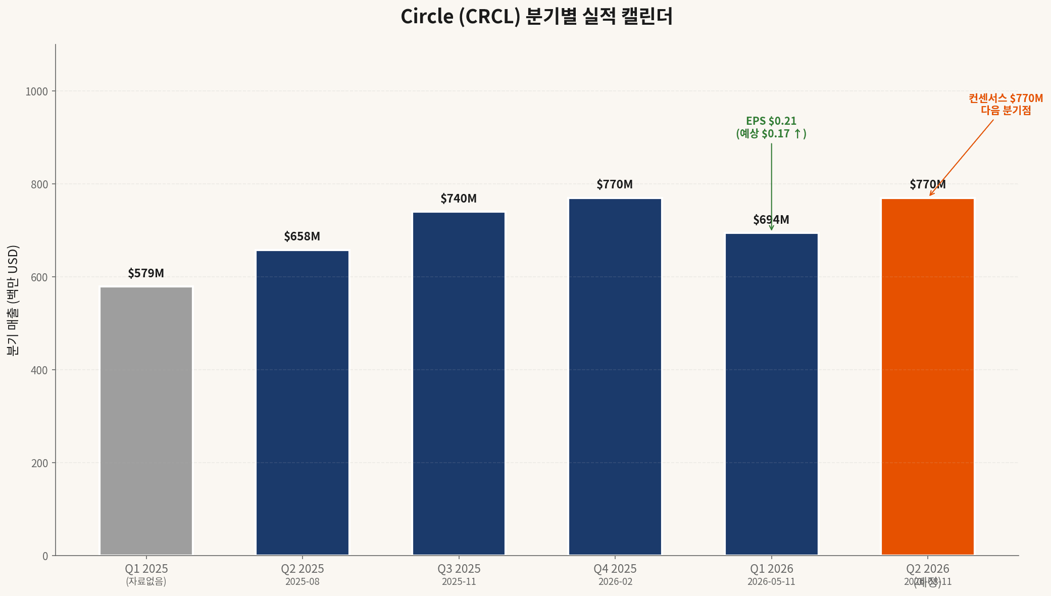 CRCL quarterly revenue trend and next-quarter consensus calendar