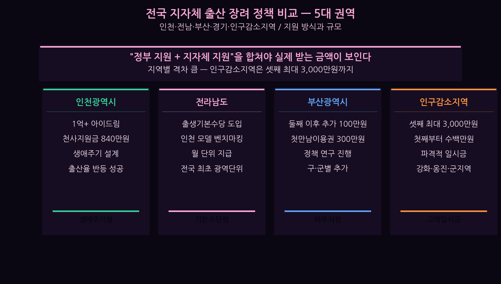 Korea nationwide birth incentive policies comparison