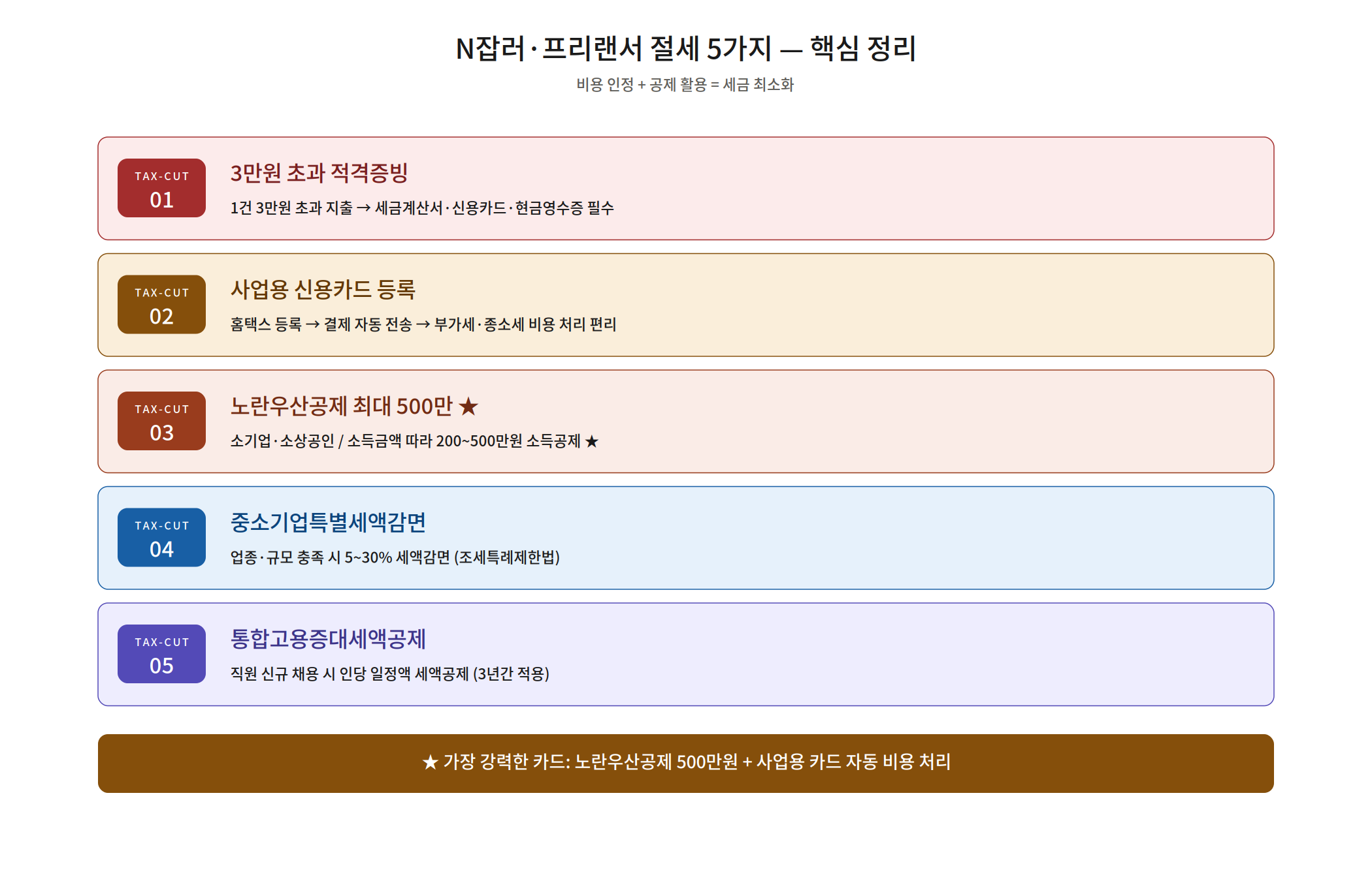 N잡러 프리랜서 절세 5가지 핵심 카드 — 노란우산공제, 사업용카드, 적격증빙
