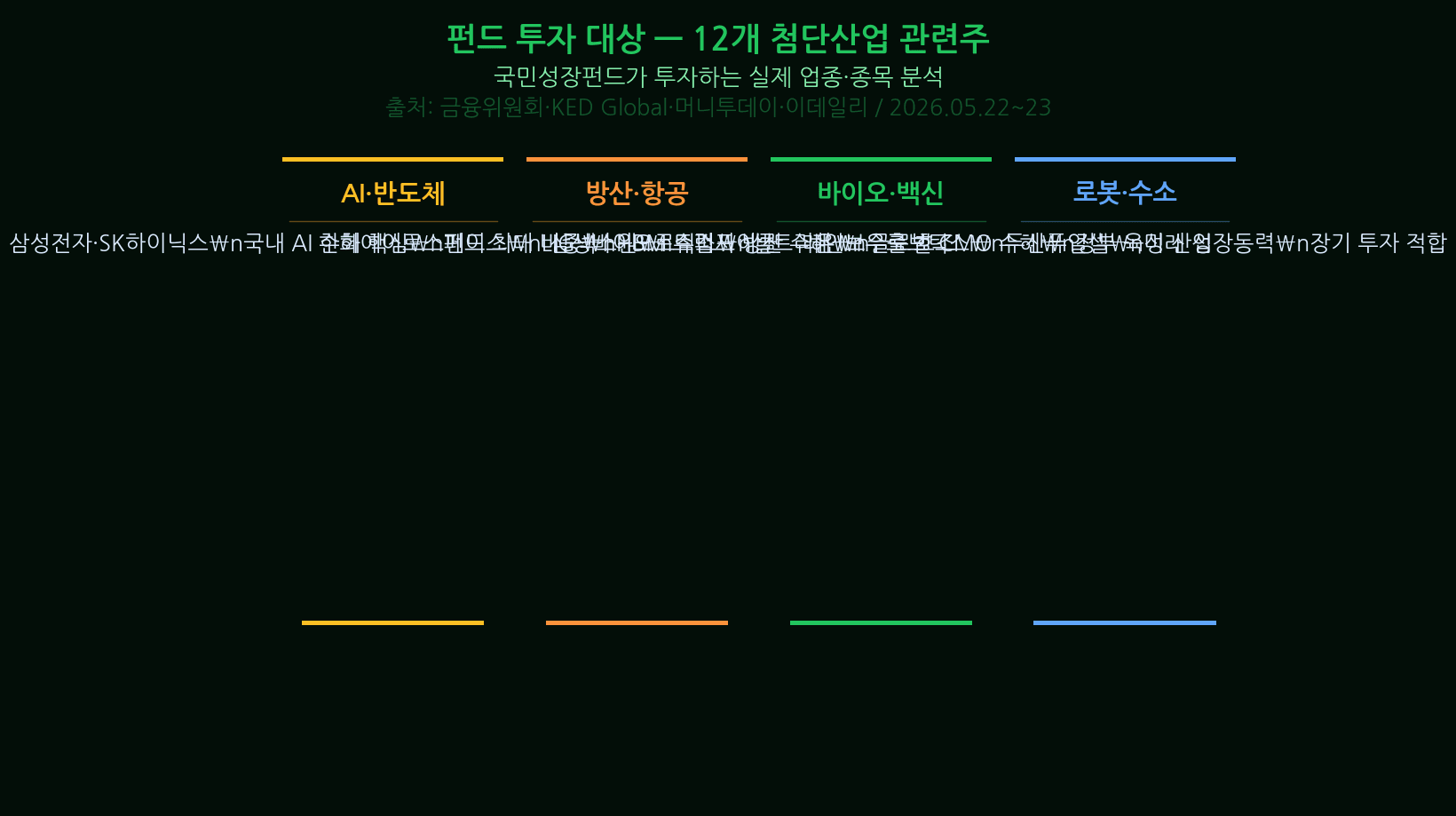 Korea Growth Fund sold out Fund Target Sectors — 12 Strategic Indus