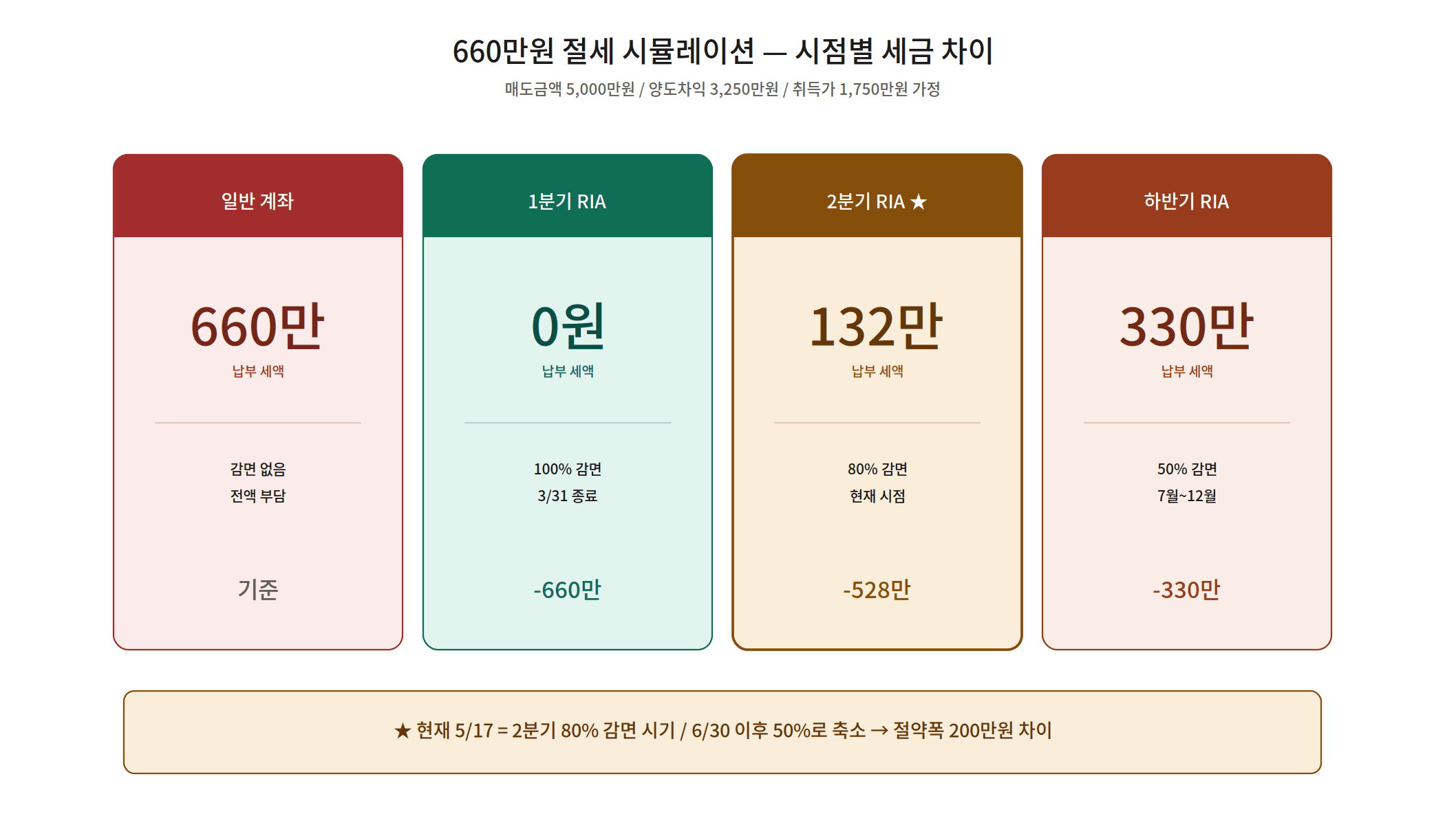 RIA 계좌 절세 시뮬레이션 660만원 vs 132만원