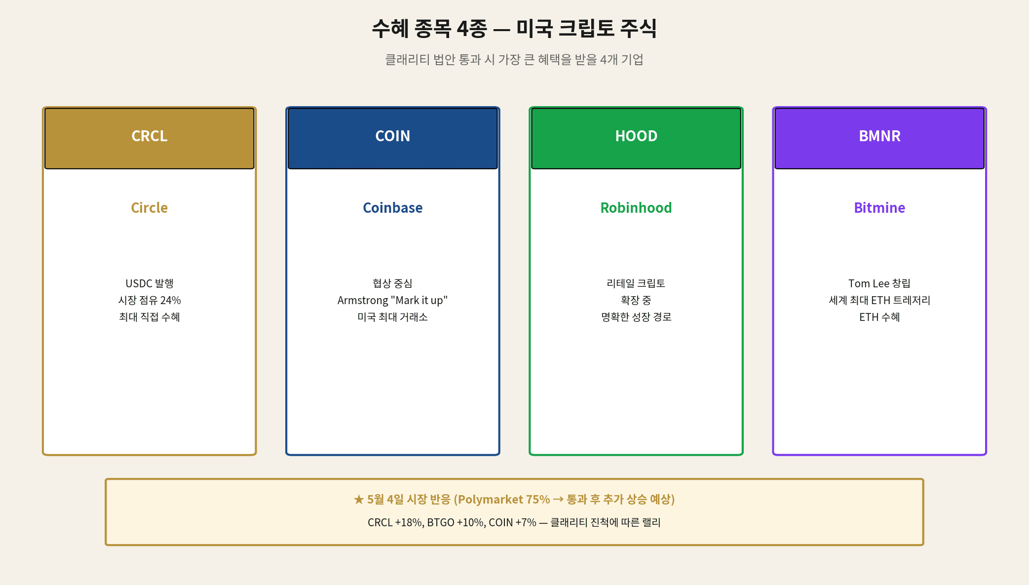 CLARITY Act beneficiary stocks CRCL Circle COIN Coinbase HOOD Robinhood BMNR Bitmine