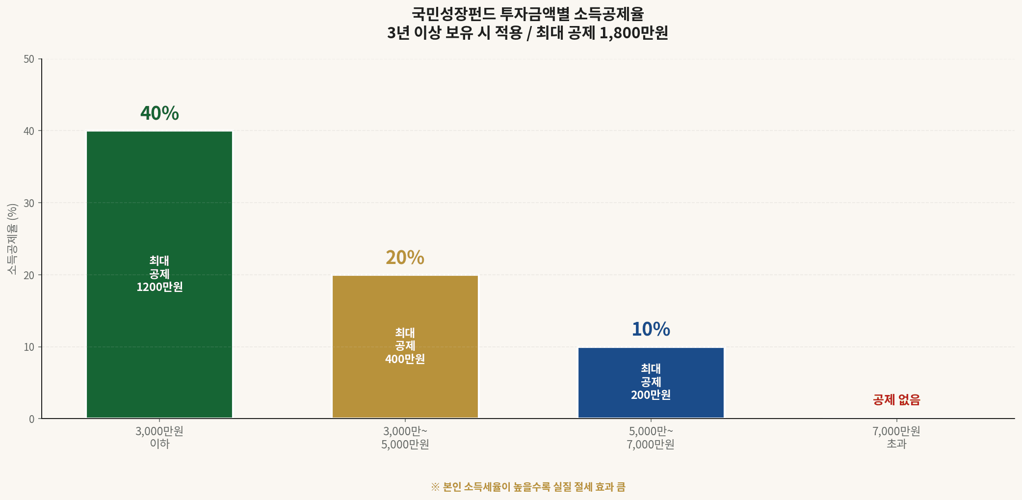 국민성장펀드 투자금액별 소득공제율 40% 20% 10%