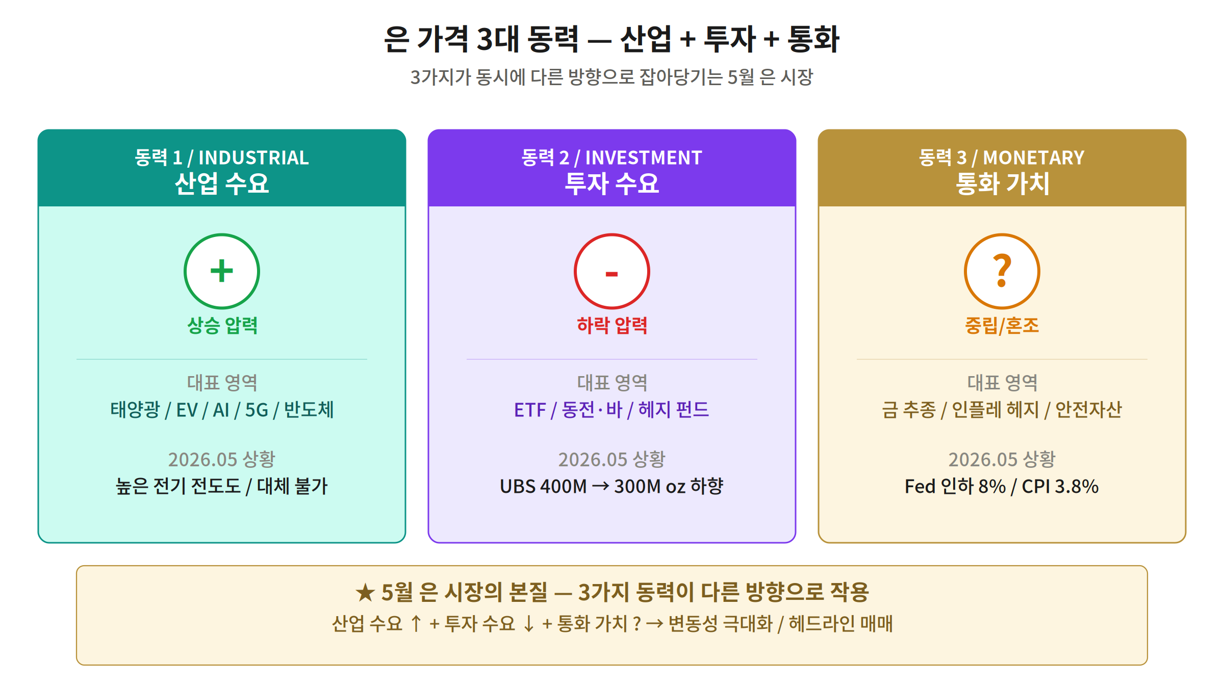 은 가격 3대 동력 산업수요 투자수요 통화가치 서로 다른 방향 변동성 극대화