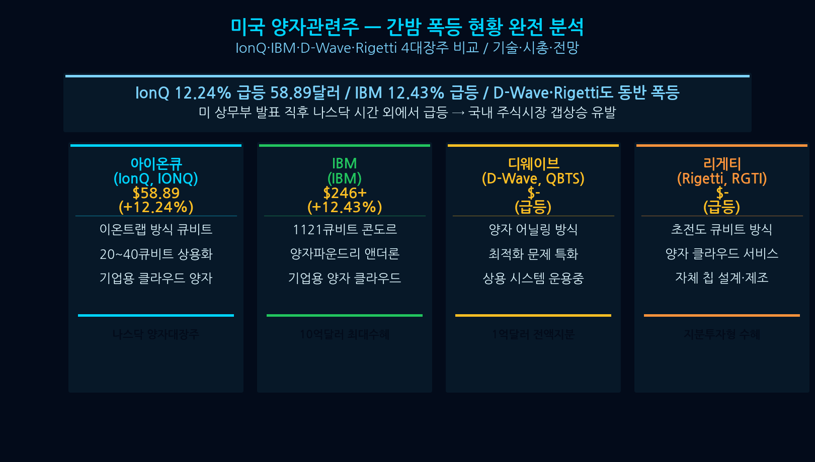 US quantum stocks IonQ IBM D-Wave Rigetti analysis comparison