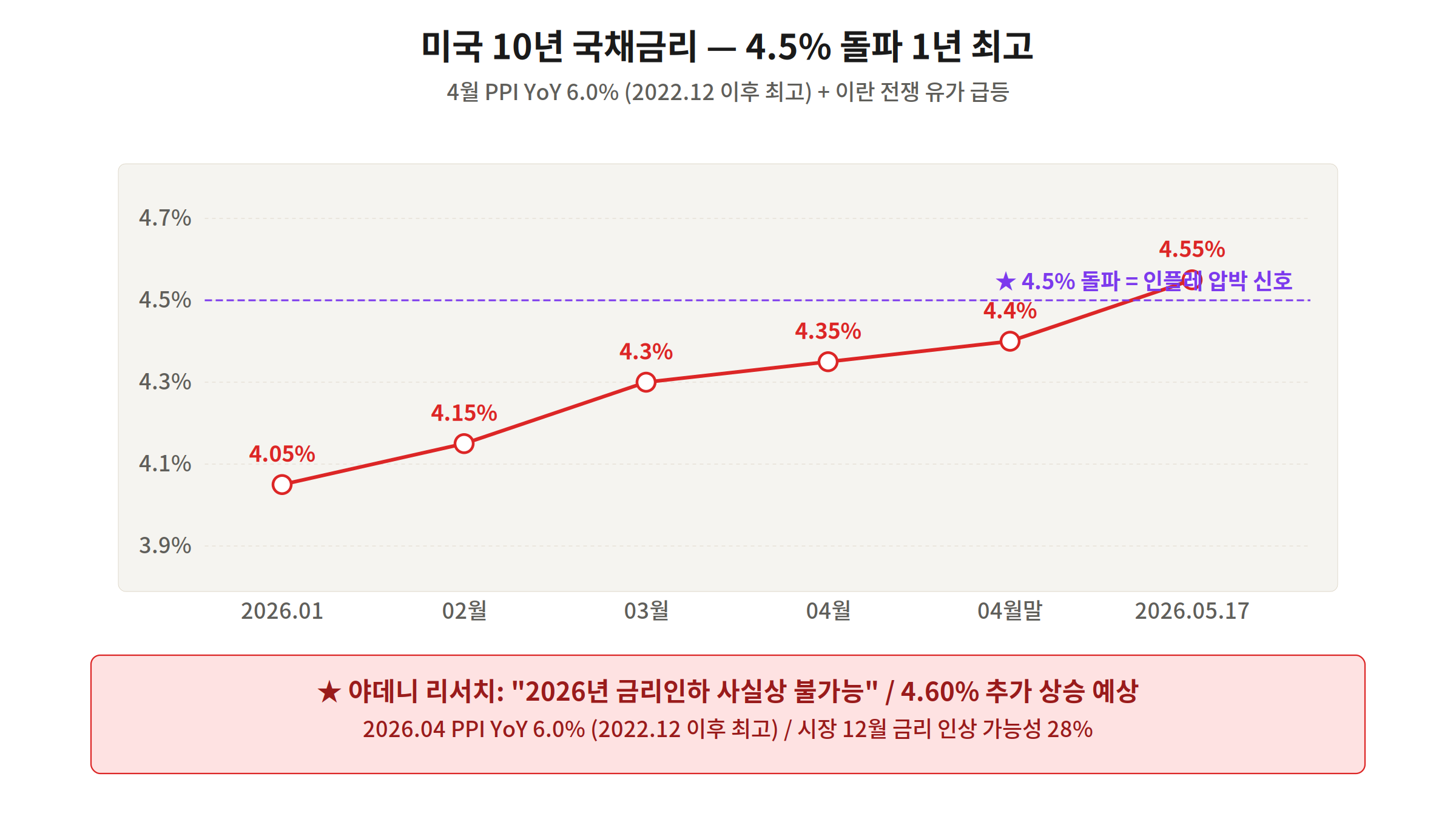 미국 10년물 국채금리 4.5% 돌파 1년 최고 야데니 4.60% 예측 PPI 6%