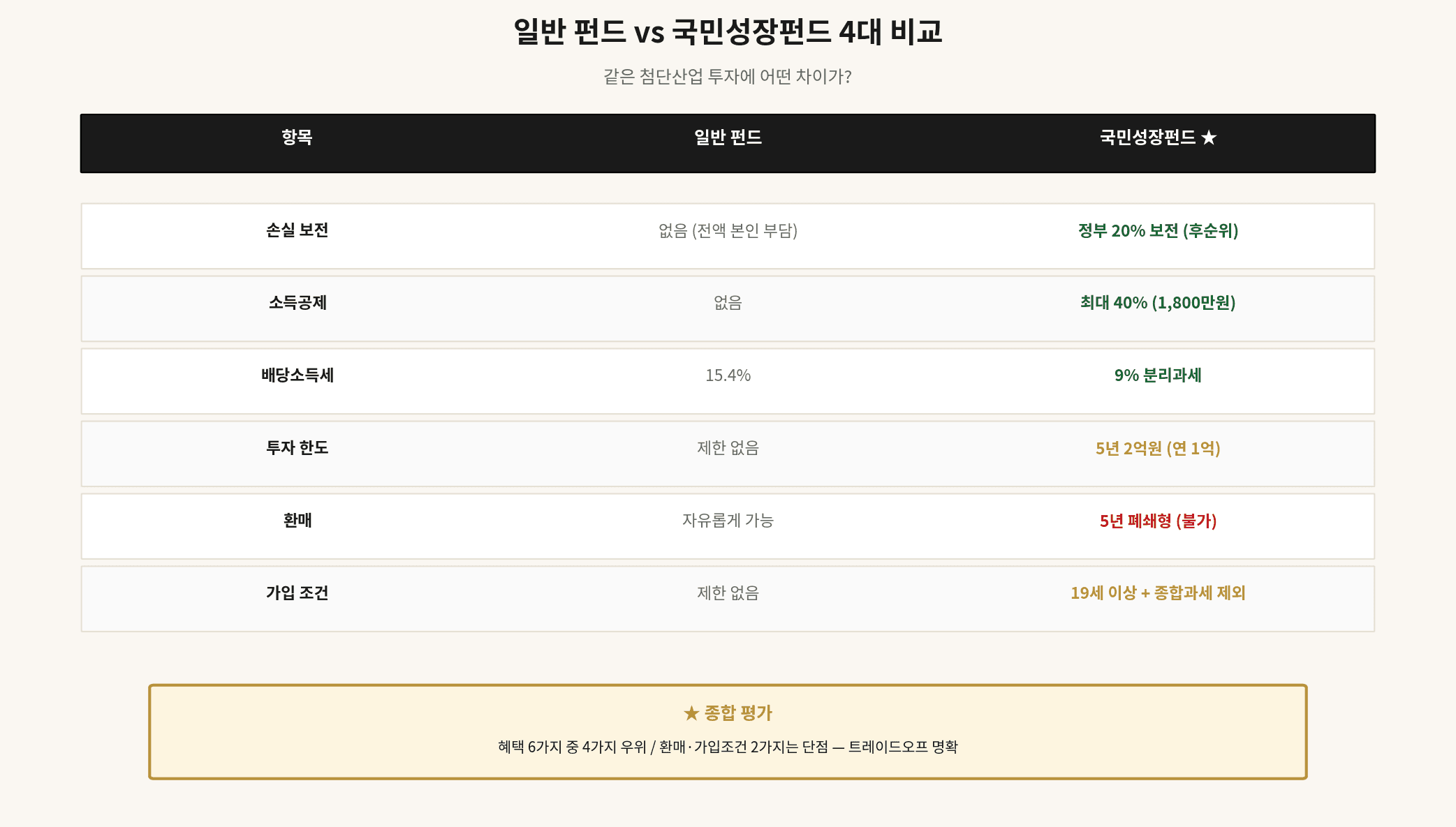 일반 펀드 vs 국민성장펀드 4대 혜택 비교