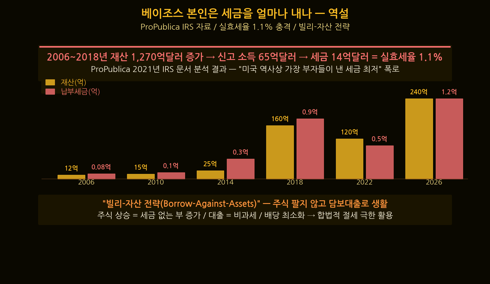 Korea tax structure comparison Bezos proposal analysis