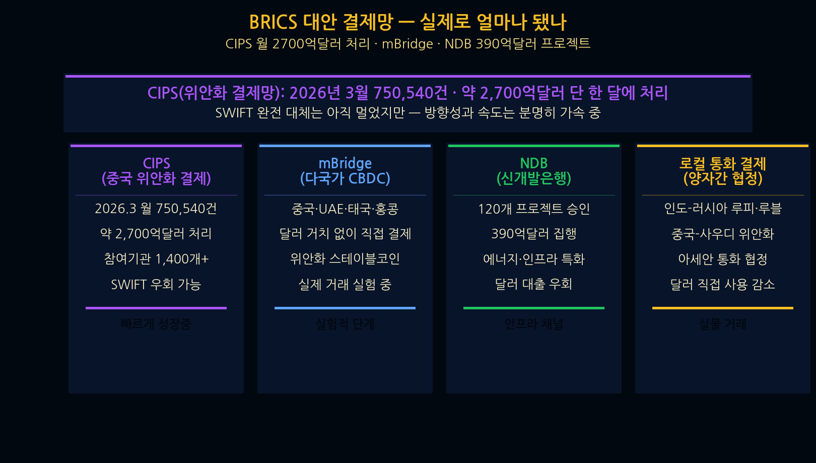 BRICS alternative payment networks CIPS mBridge NDB status