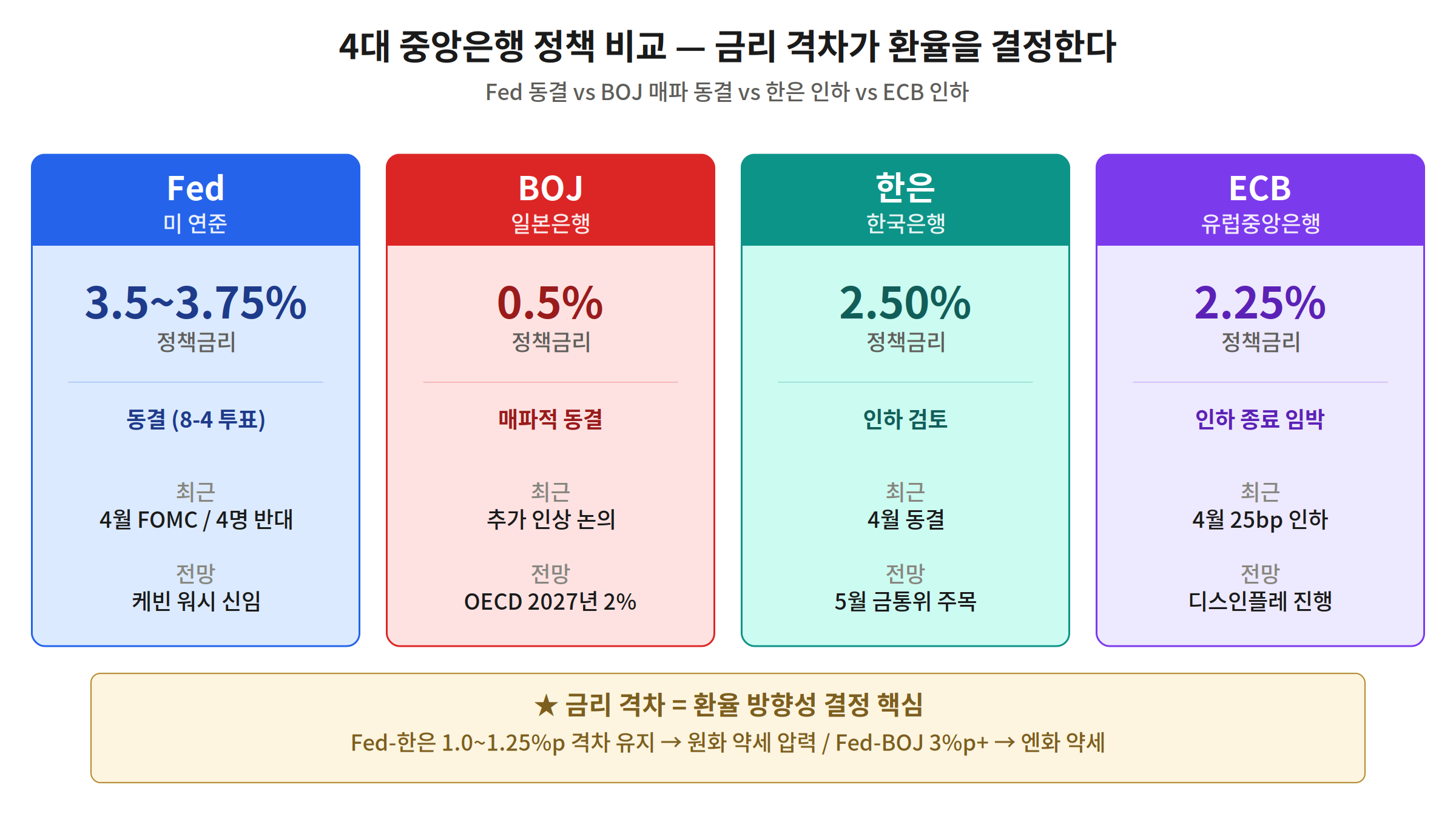 Fed BOJ 한은 ECB 4대 중앙은행 정책 비교 금리 격차 환율 방향