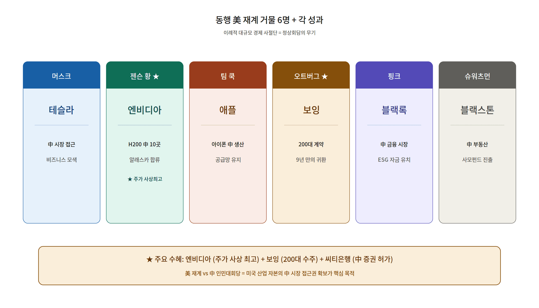 트럼프 방중 동행 CEO 머스크 젠슨황 팀쿡 오트버그 핑크 슈워츠먼