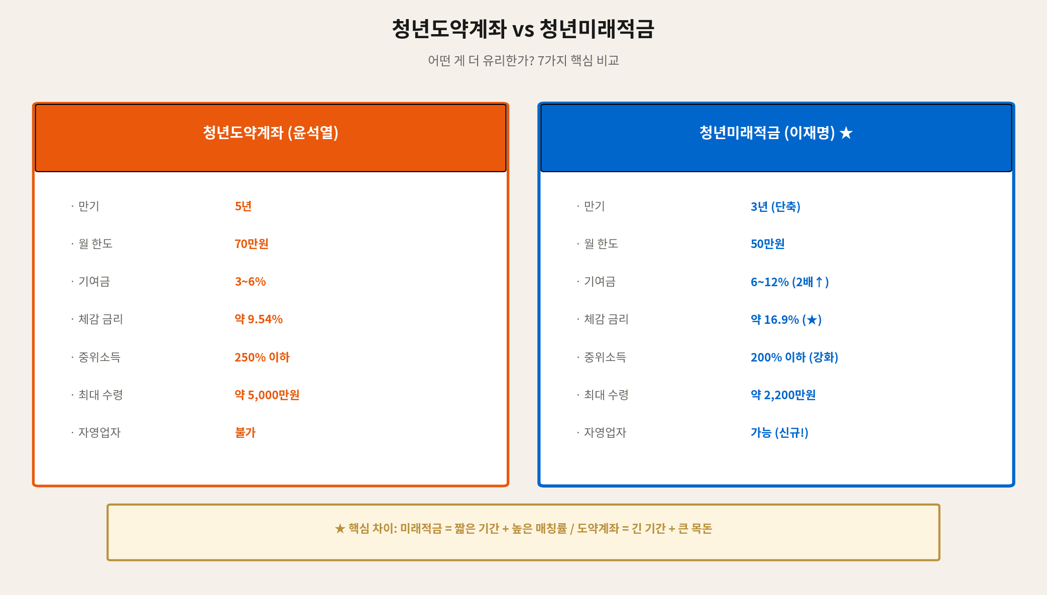 청년도약계좌 청년미래적금 비교 만기 기여금 수령액 자영업자
