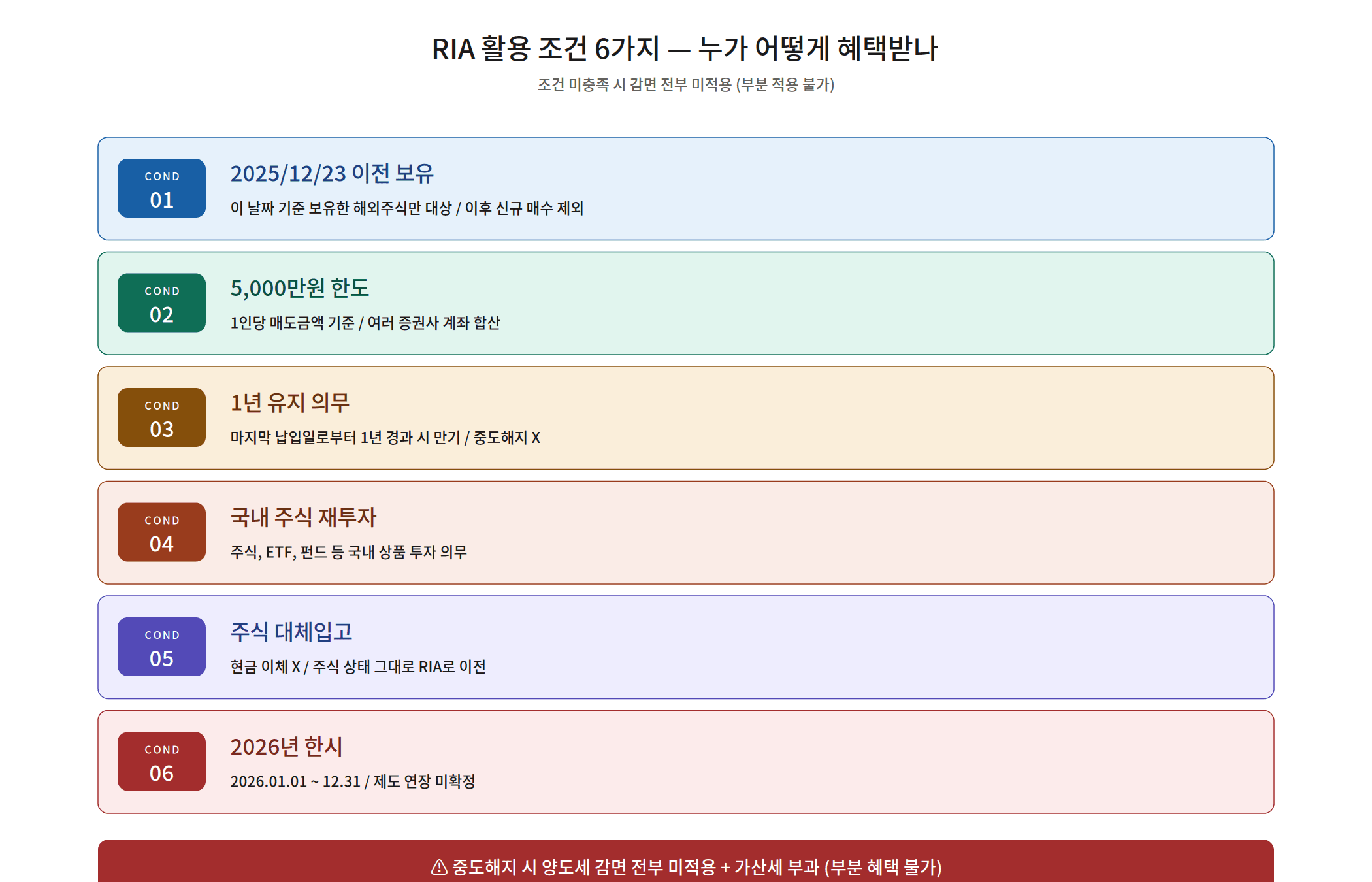 RIA 계좌 활용 조건 6가지 체크리스트