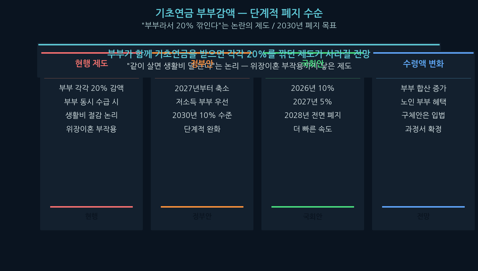 Basic Pension couple-deduction phase-out — Korea pension 2026