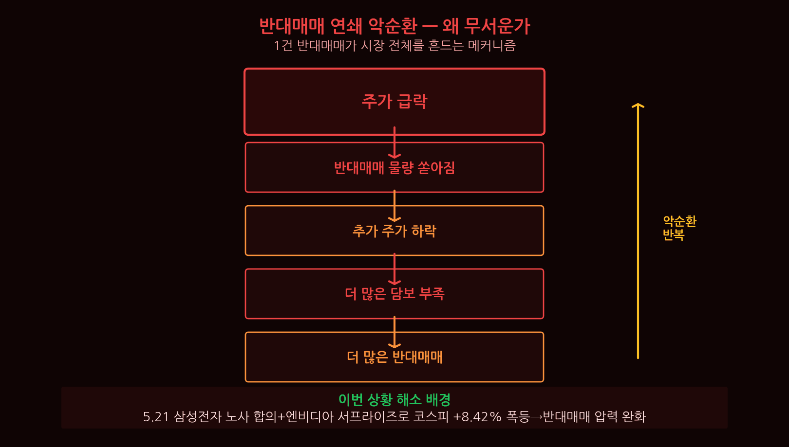Historical margin call comparison Korea