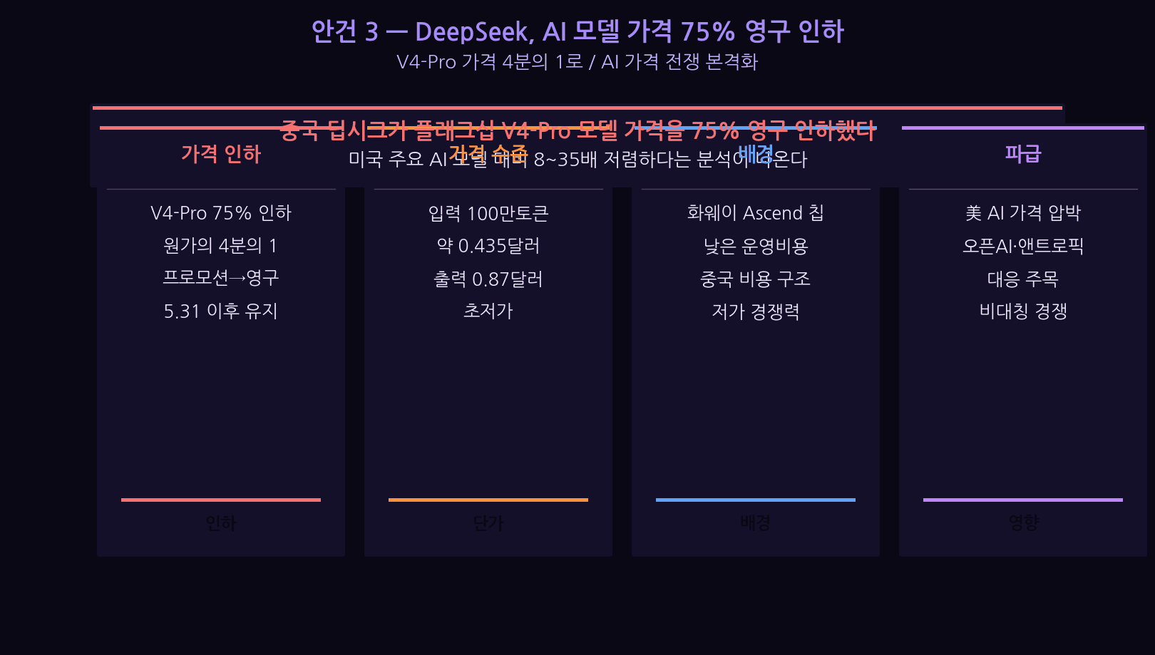 DeepSeek 75% permanent AI price cut — Global tech news AI price war