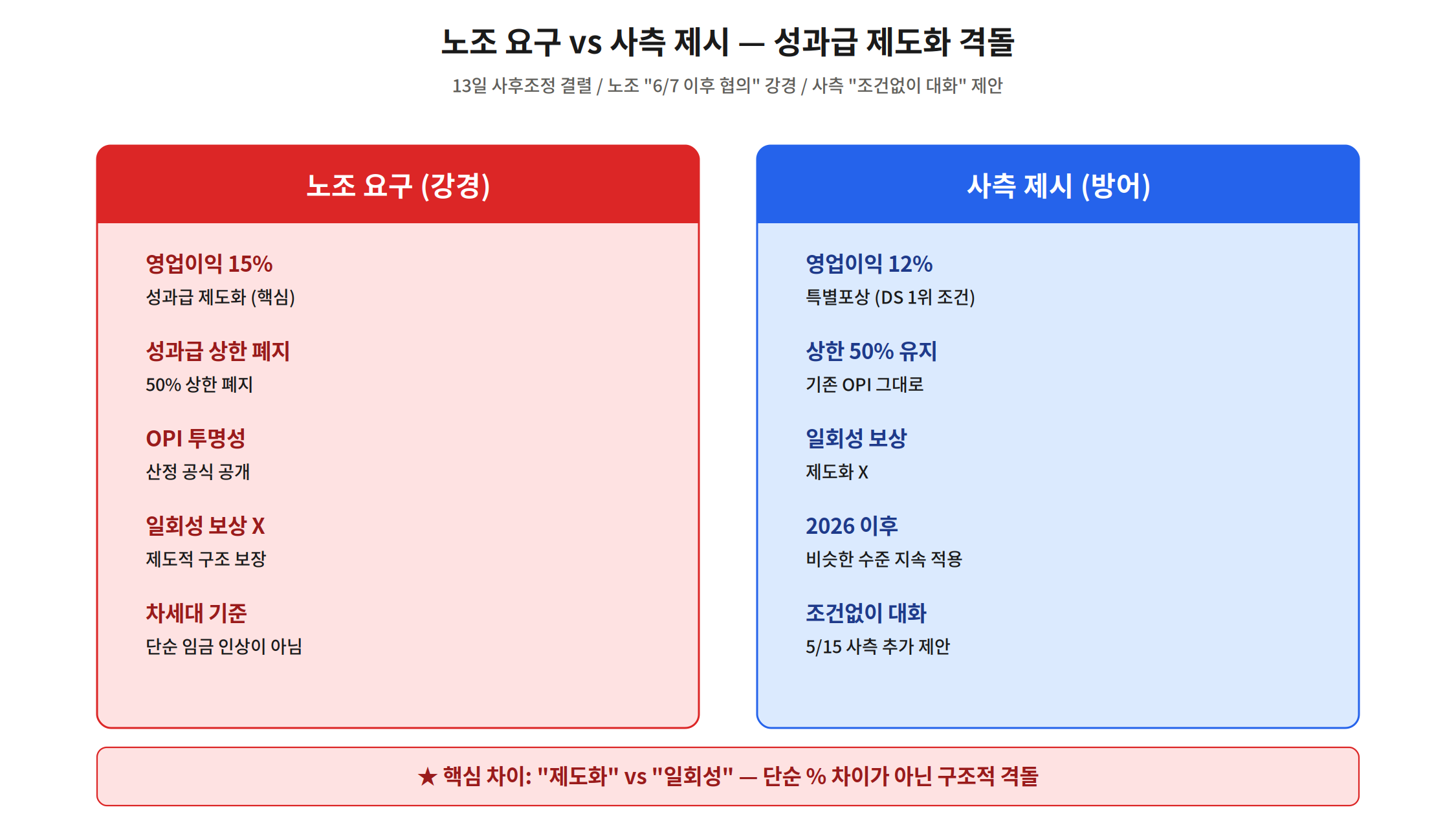 삼성전자 노조 요구 vs 사측 제시 — 성과급 제도화 영업이익 15% vs 일회성 특별포상