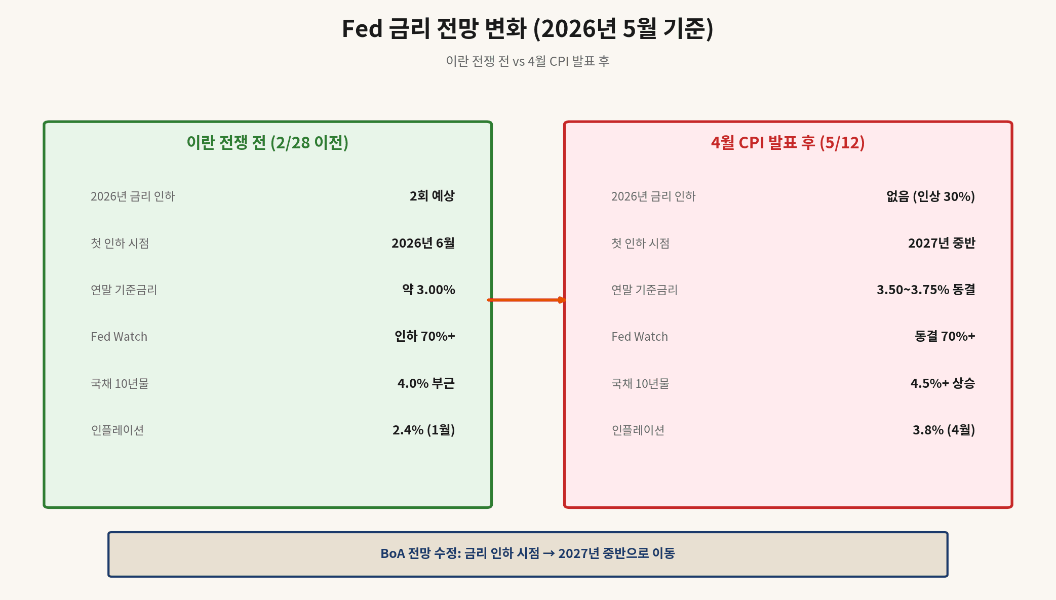 Fed rate outlook before and after the Iran war — post US April CPI