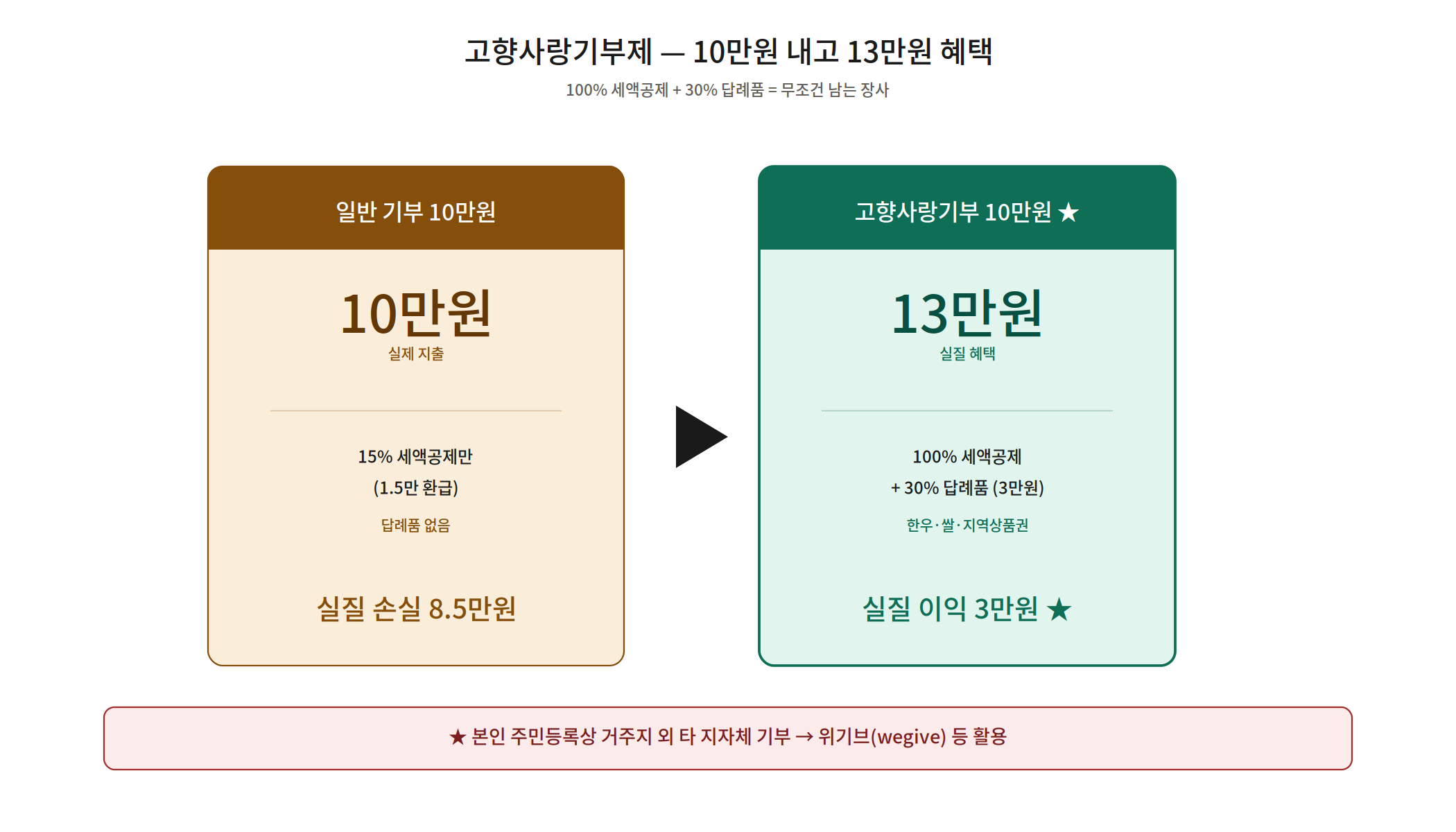 고향사랑기부제 10만원=13만원 혜택 구조 — 세액공제 100% + 답례품 30%