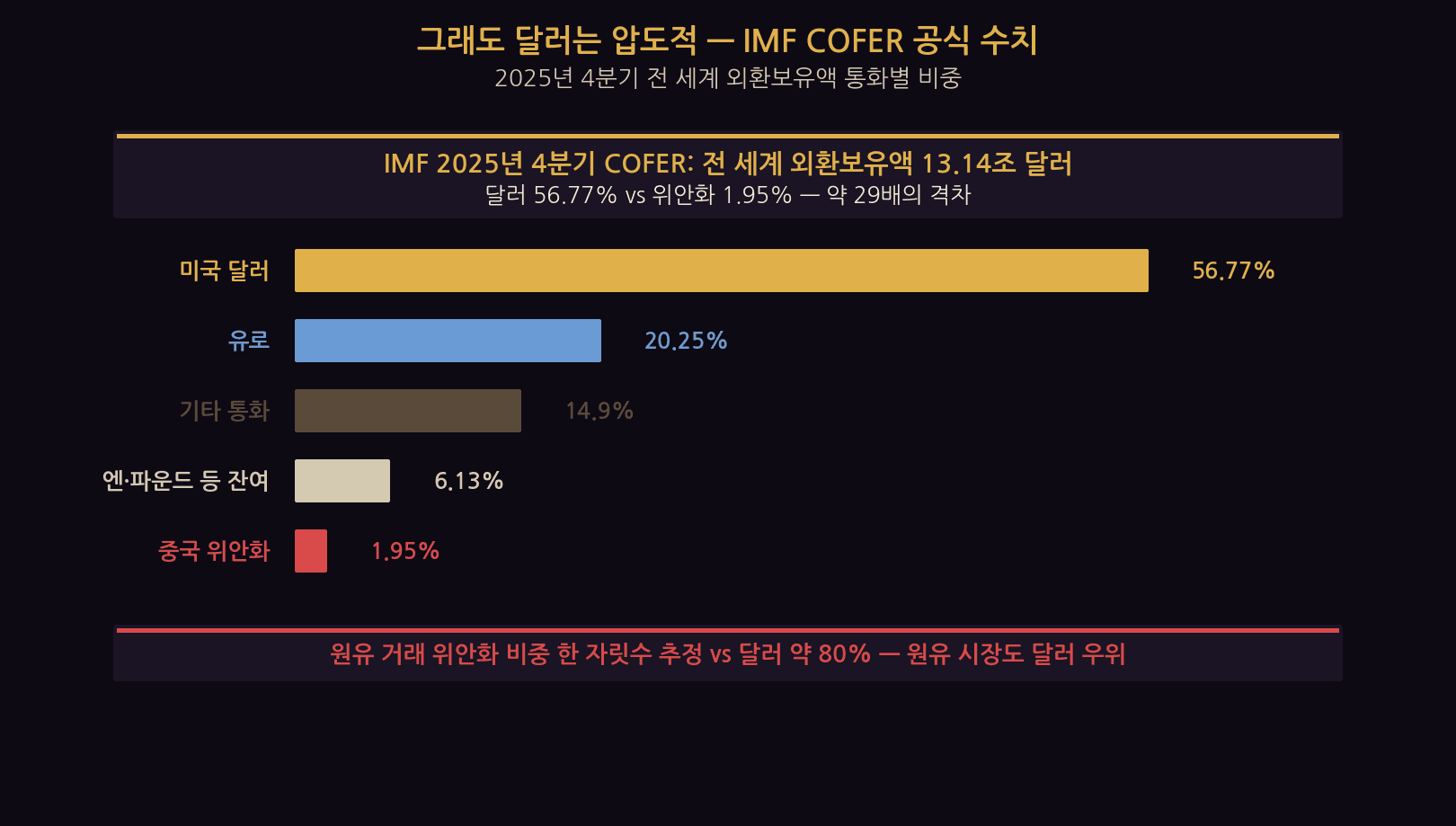 IMF COFER numbers — Petrodollar still dominates