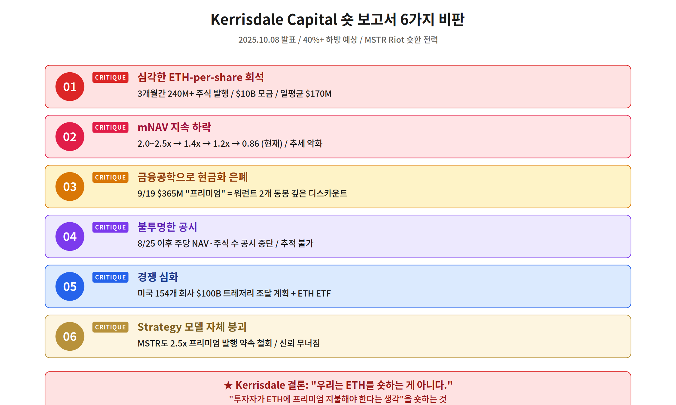 Kerrisdale Capital 숏 보고서 BMNR 비트마인 6가지 비판 2025년 10월 8일