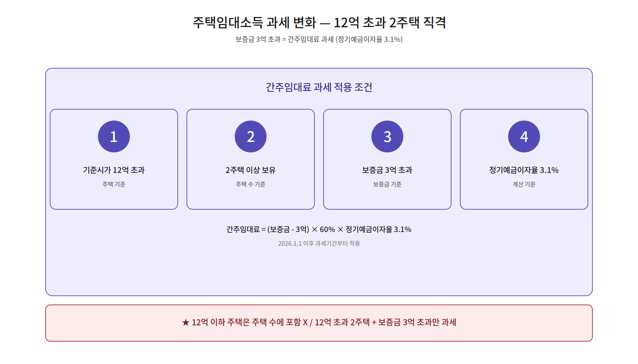 주택임대소득 과세 기준시가 12억 초과 2주택 — 간주임대료 계산 공식