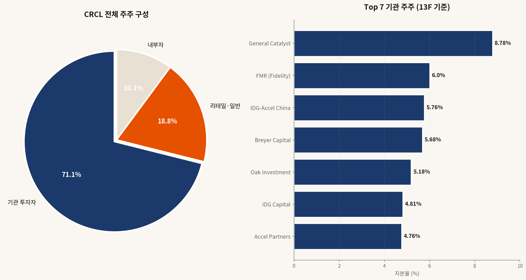 CRCL shareholder structure and top 7 institutional owners — anchors of the CRCL 2026 calendar