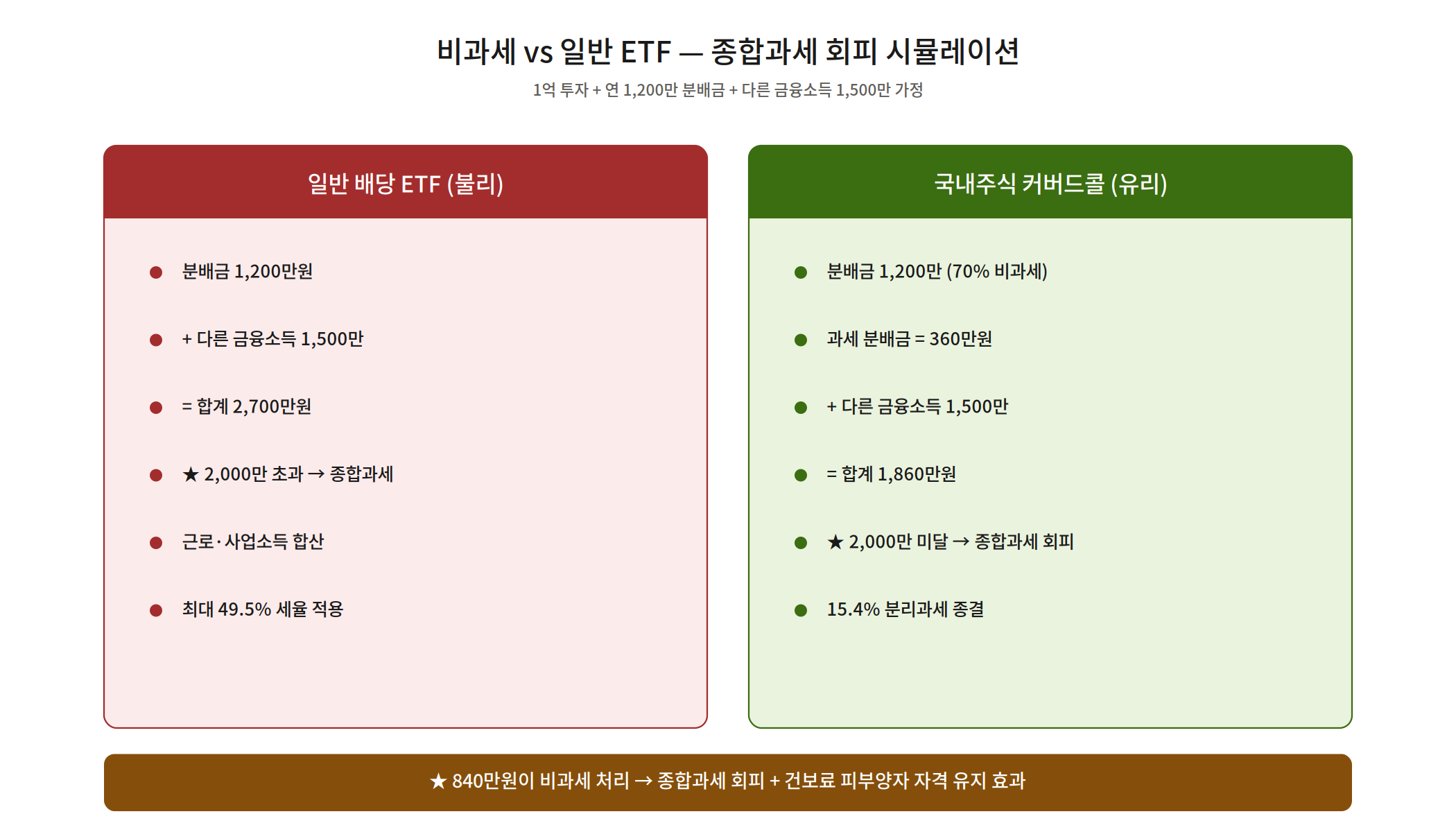 커버드콜 ETF 비과세 시뮬레이션 — 1억 투자 금융소득 비교