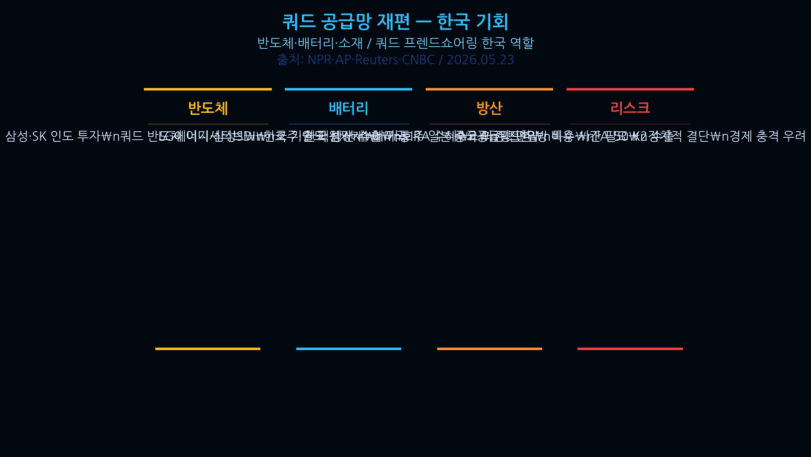 Quad summit Quad Supply Chain Restructuring — Korea'