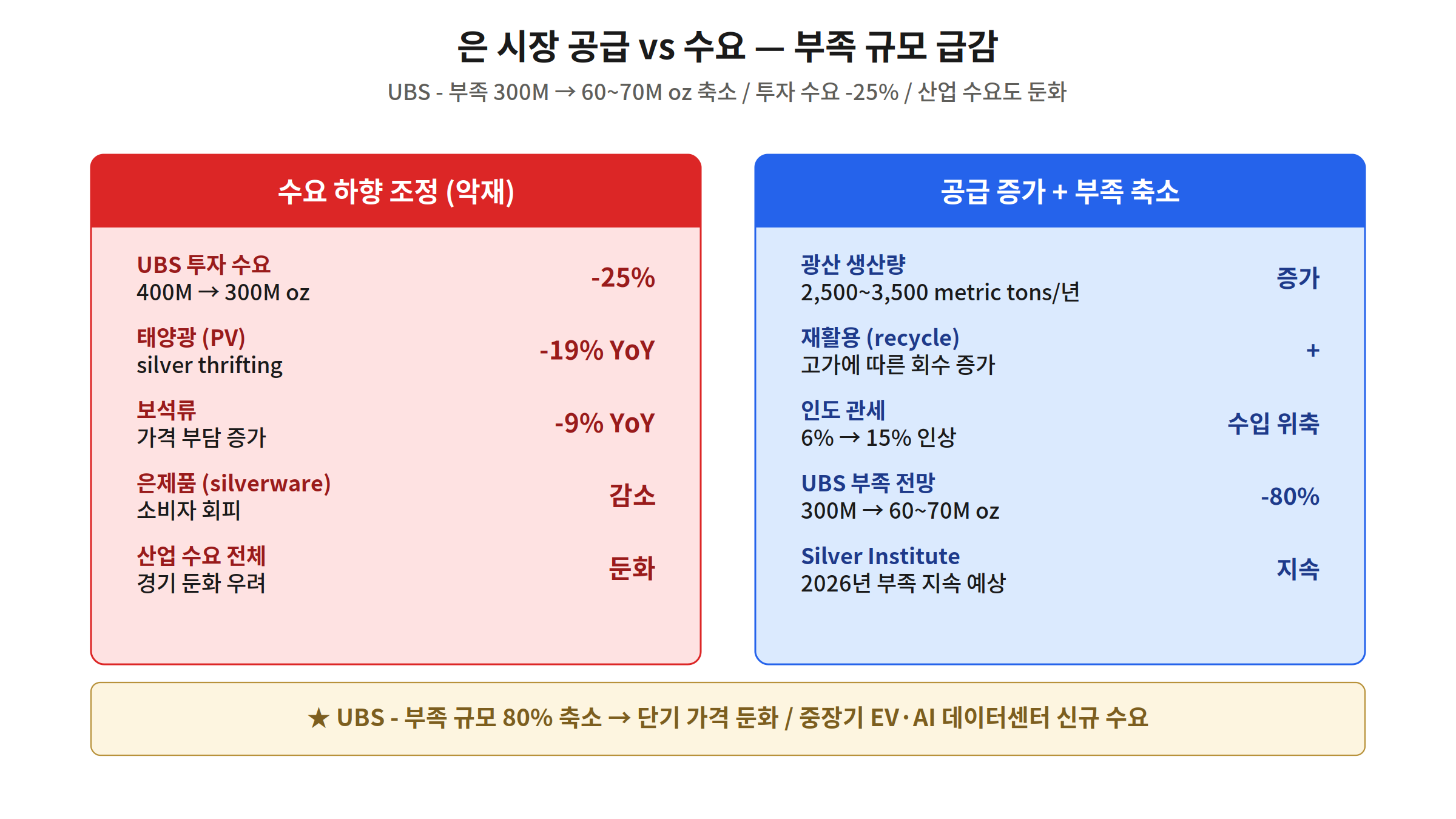 은 시장 공급 수요 분석 UBS 부족 전망 3억oz에서 6~7천만oz로 80% 축소 투자수요 25% 감소