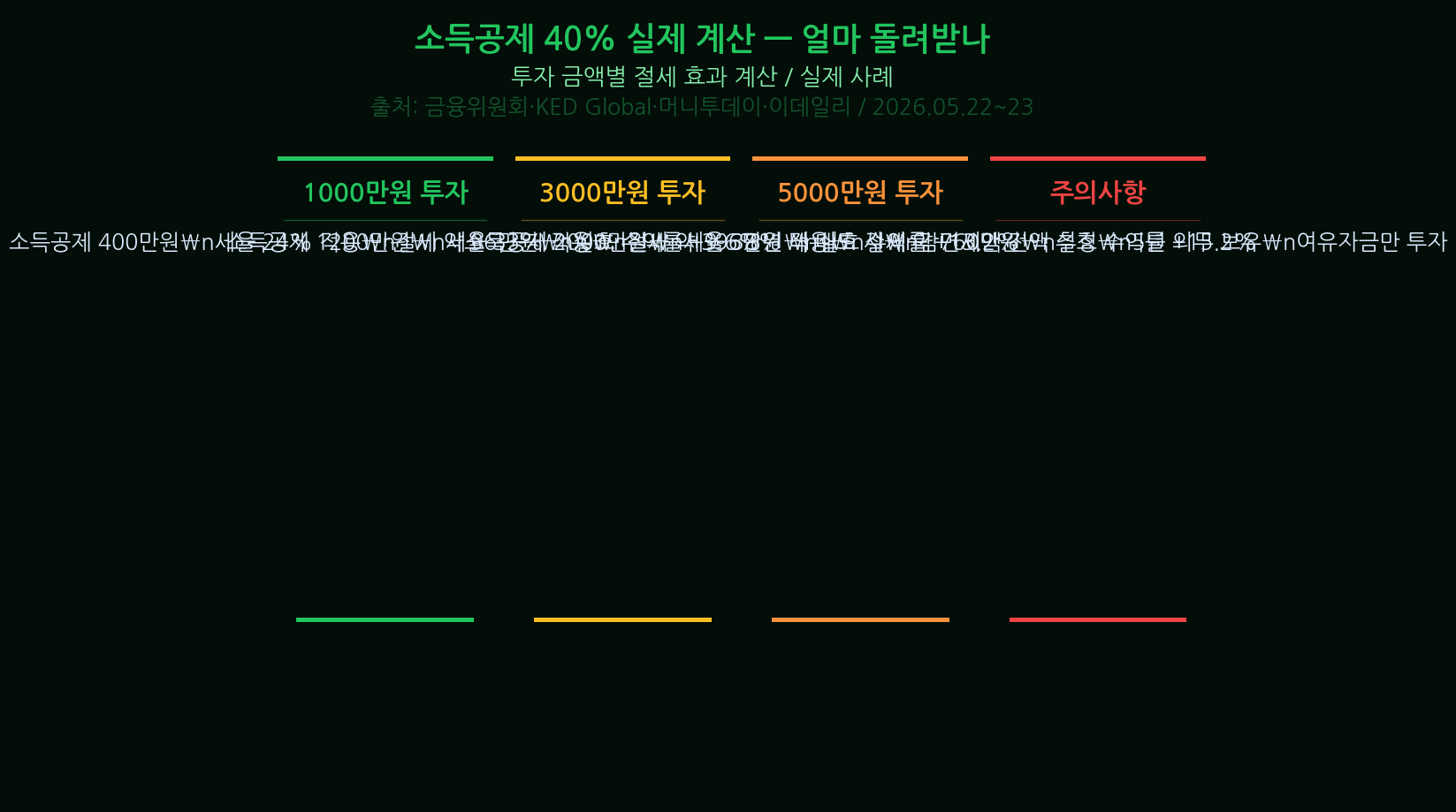 Korea Growth Fund sold out 40% Income Deduction — Actual Refund Cal