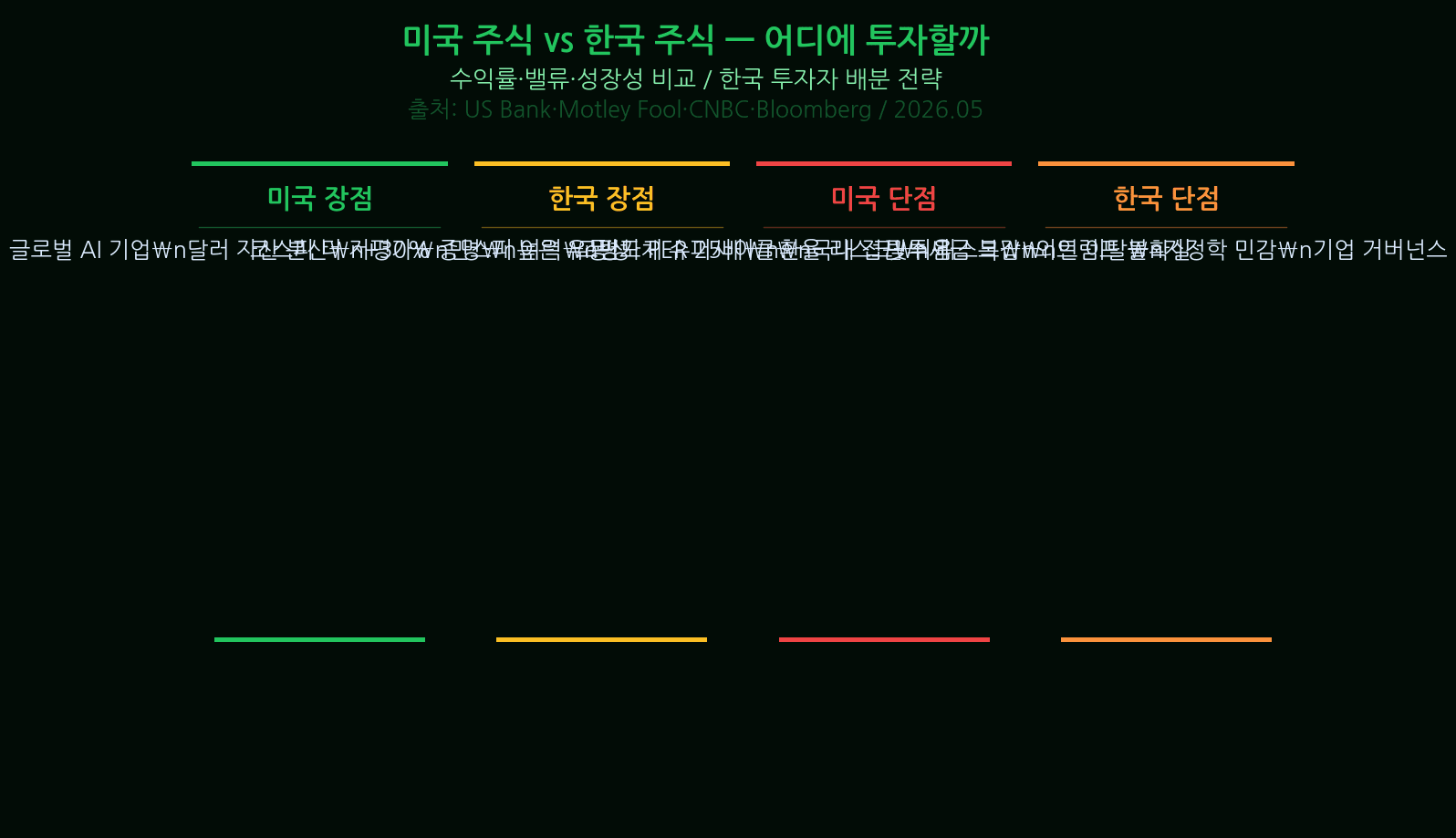 S&P 500 Trump US vs Korean Stocks — Where to Invest